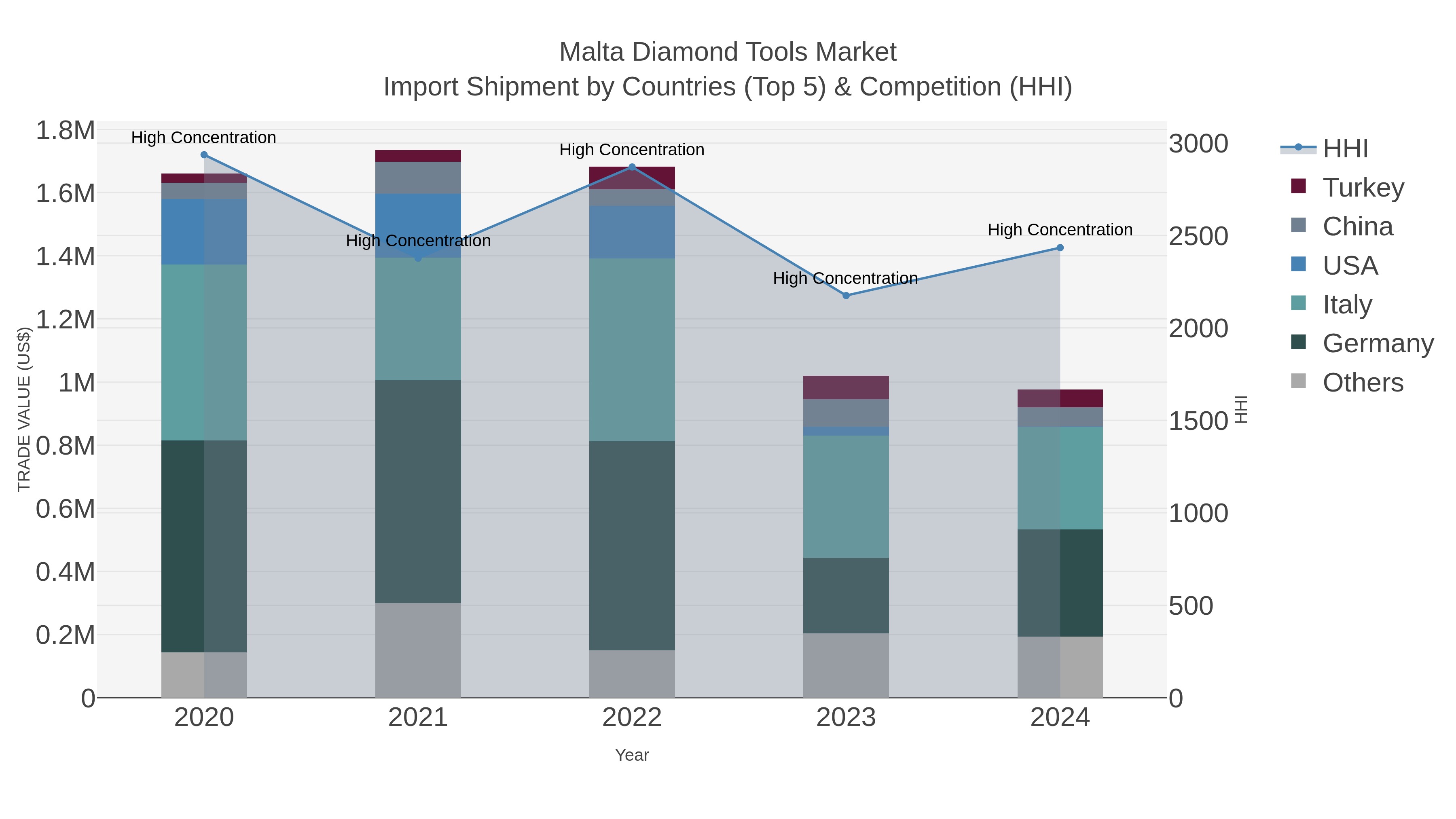 Malta Diamond Tools Market Import Shipment by Countries (Top 5) & Competition (HHI)