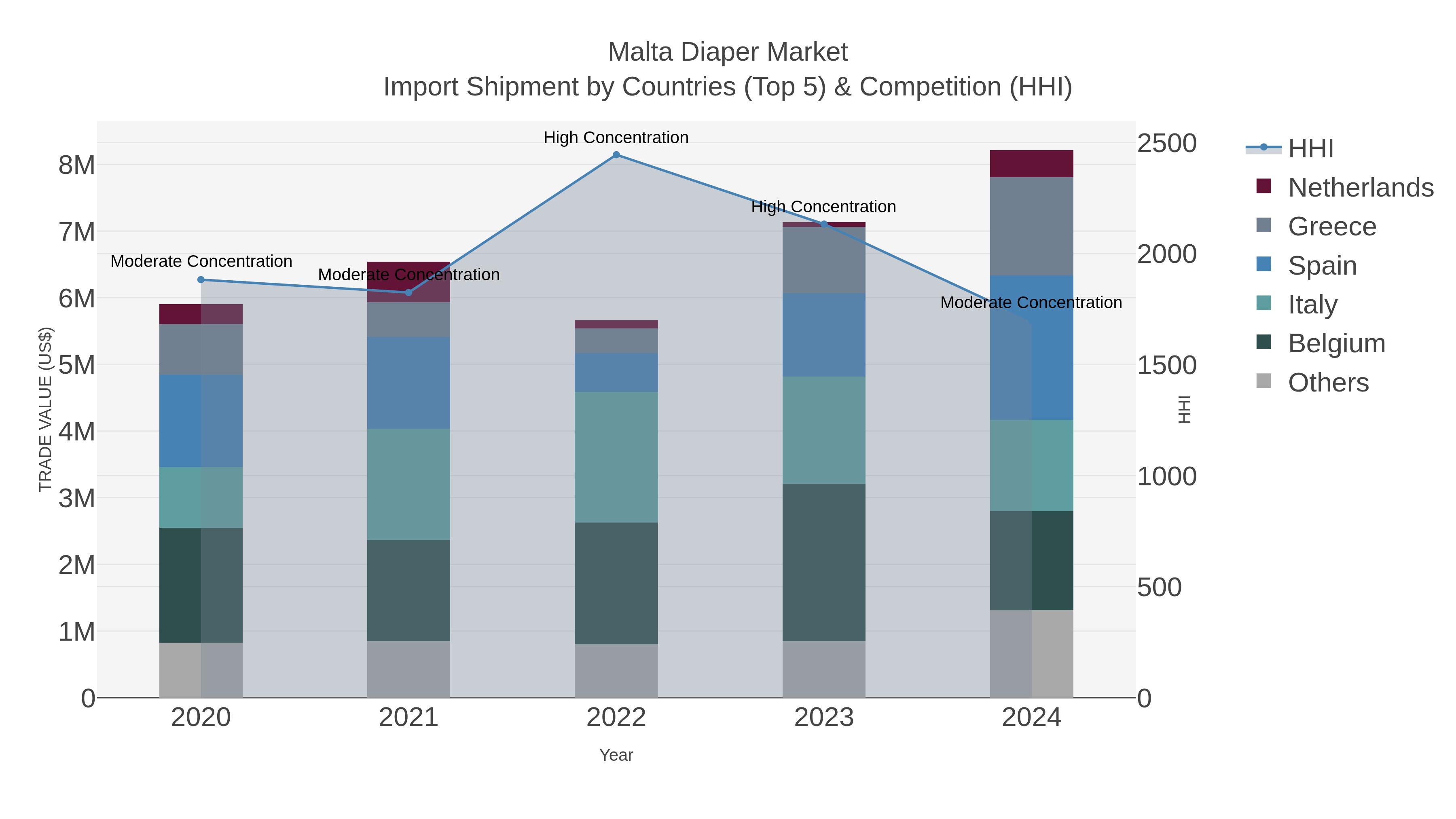 Malta Diaper Market Import Shipment by Countries (Top 5) & Competition (HHI)