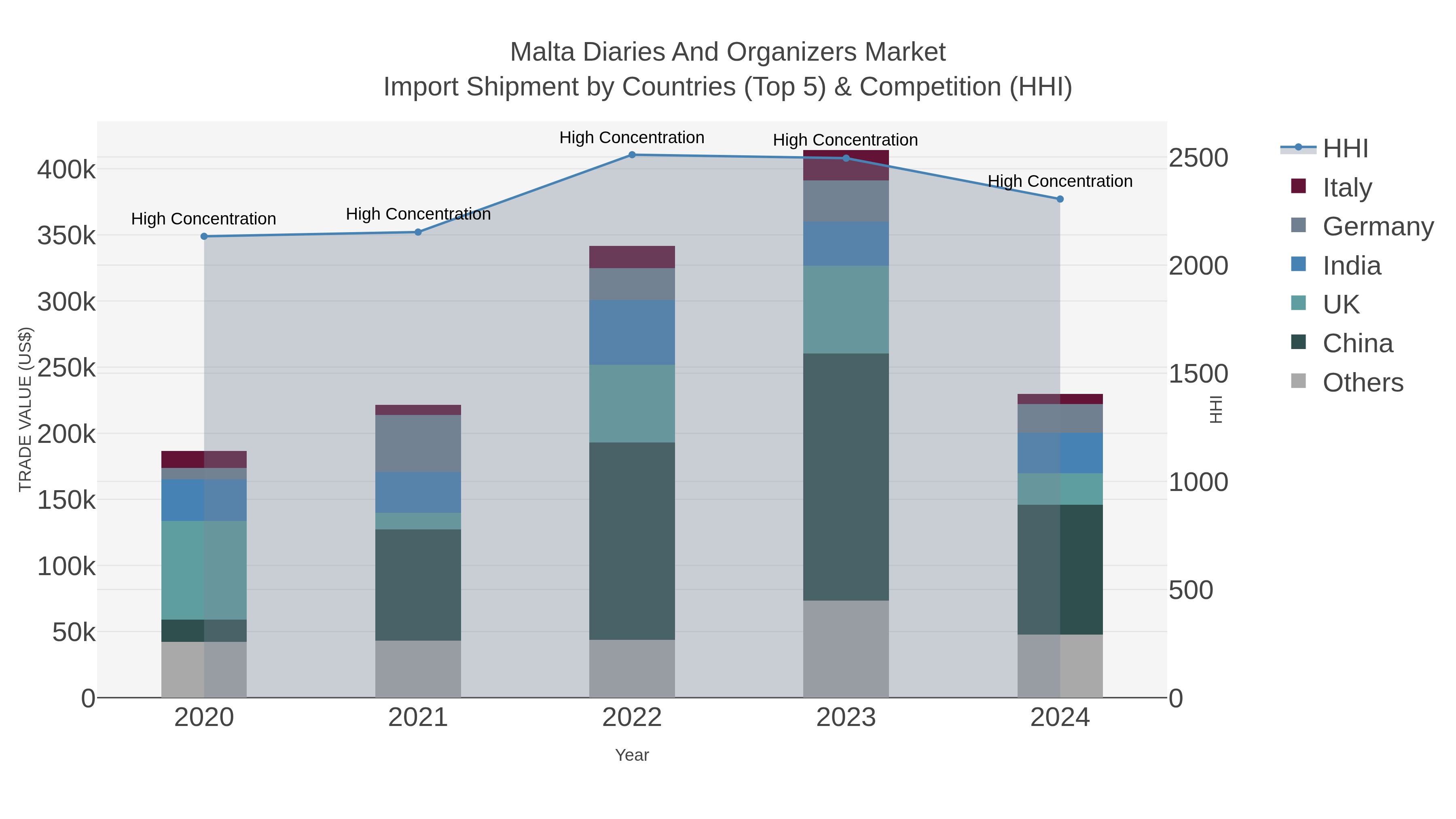 Malta Diaries And Organizers Market Import Shipment by Countries (Top 5) & Competition (HHI)