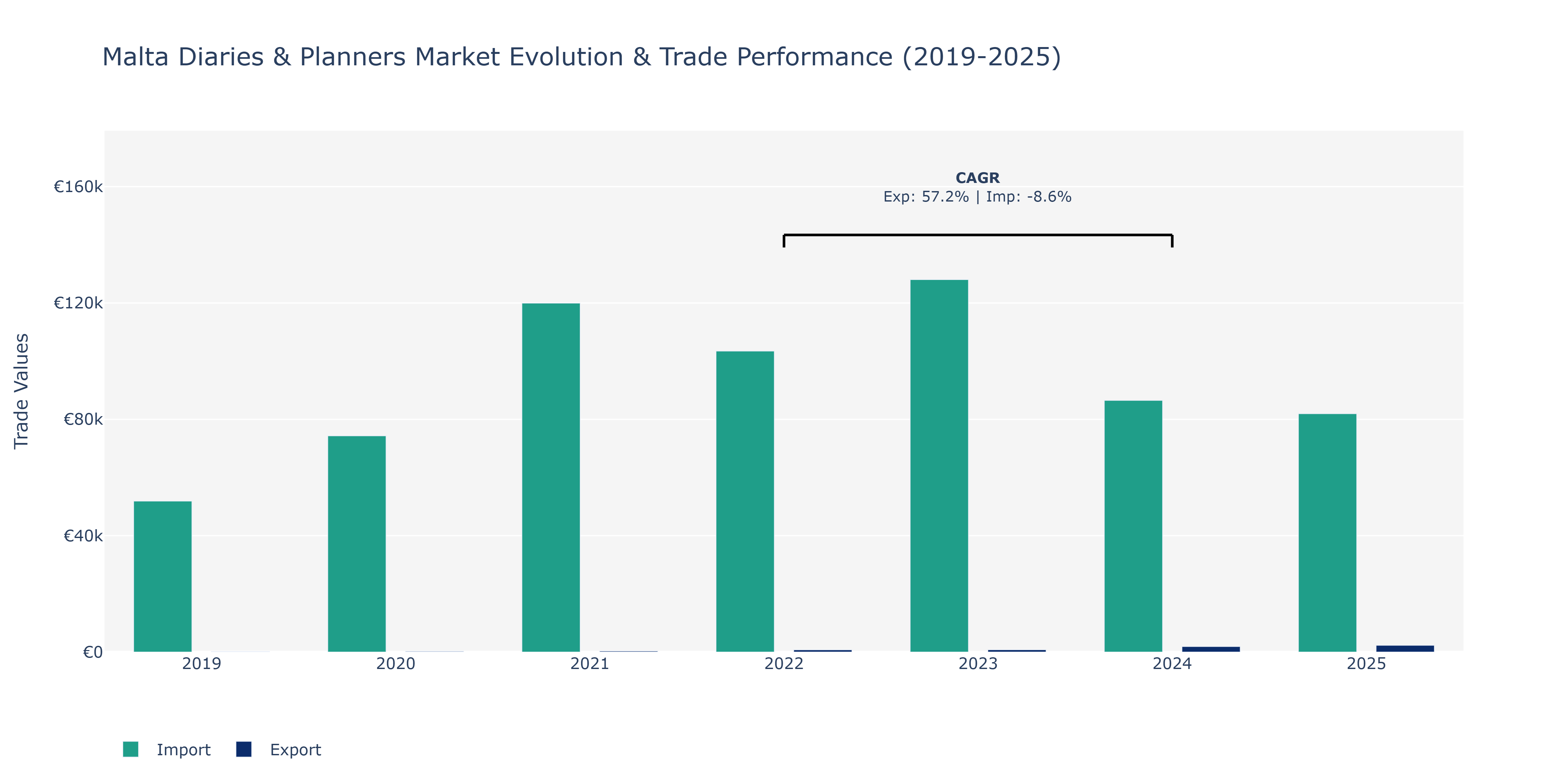 Malta Diaries & Planners Market: Production & Trade Performance (2019-2025)