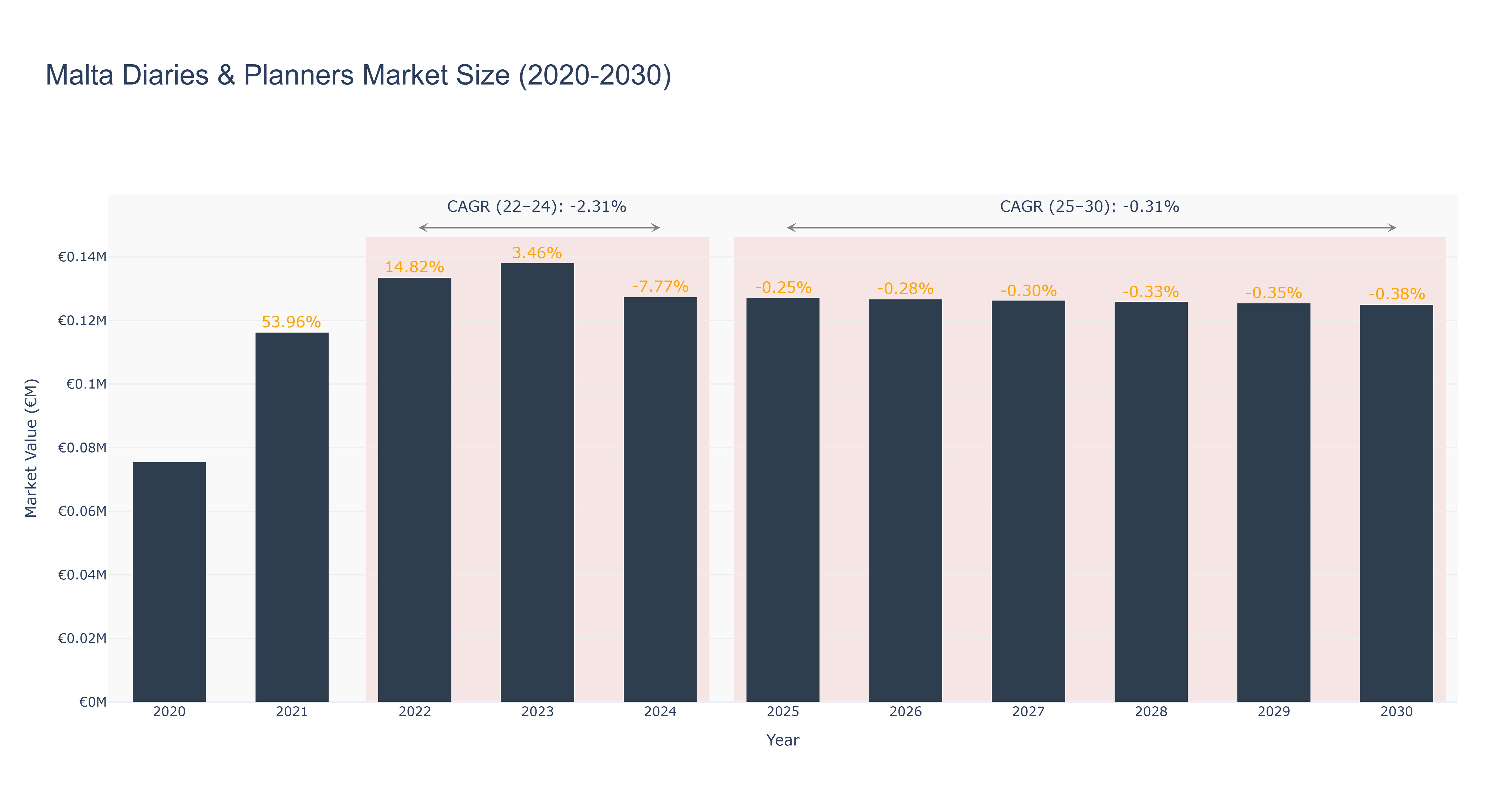 Malta Diaries & Planners Market Size (2020-2030)