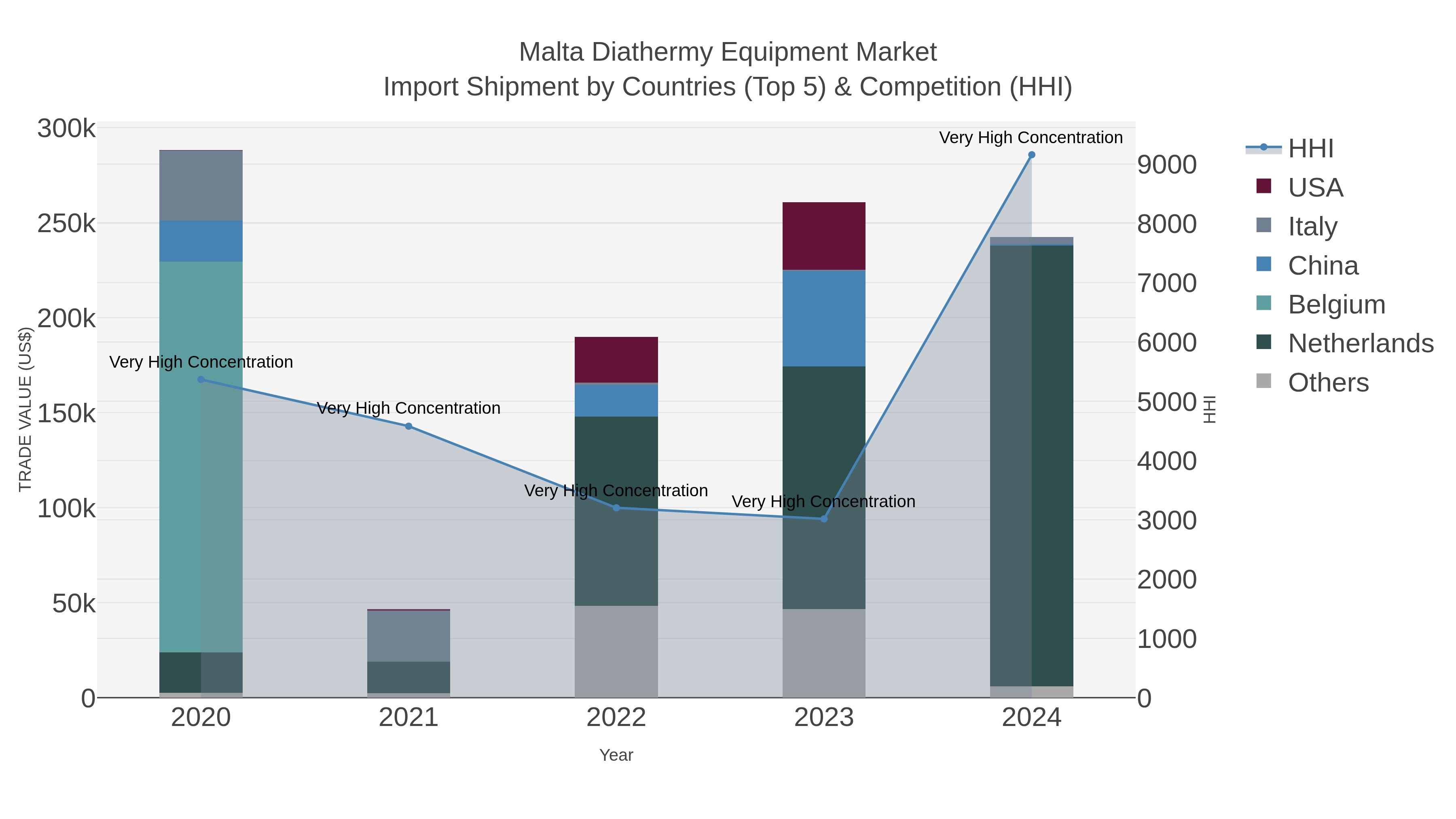 Malta Diathermy Equipment Market Import Shipment by Countries (Top 5) & Competition (HHI)