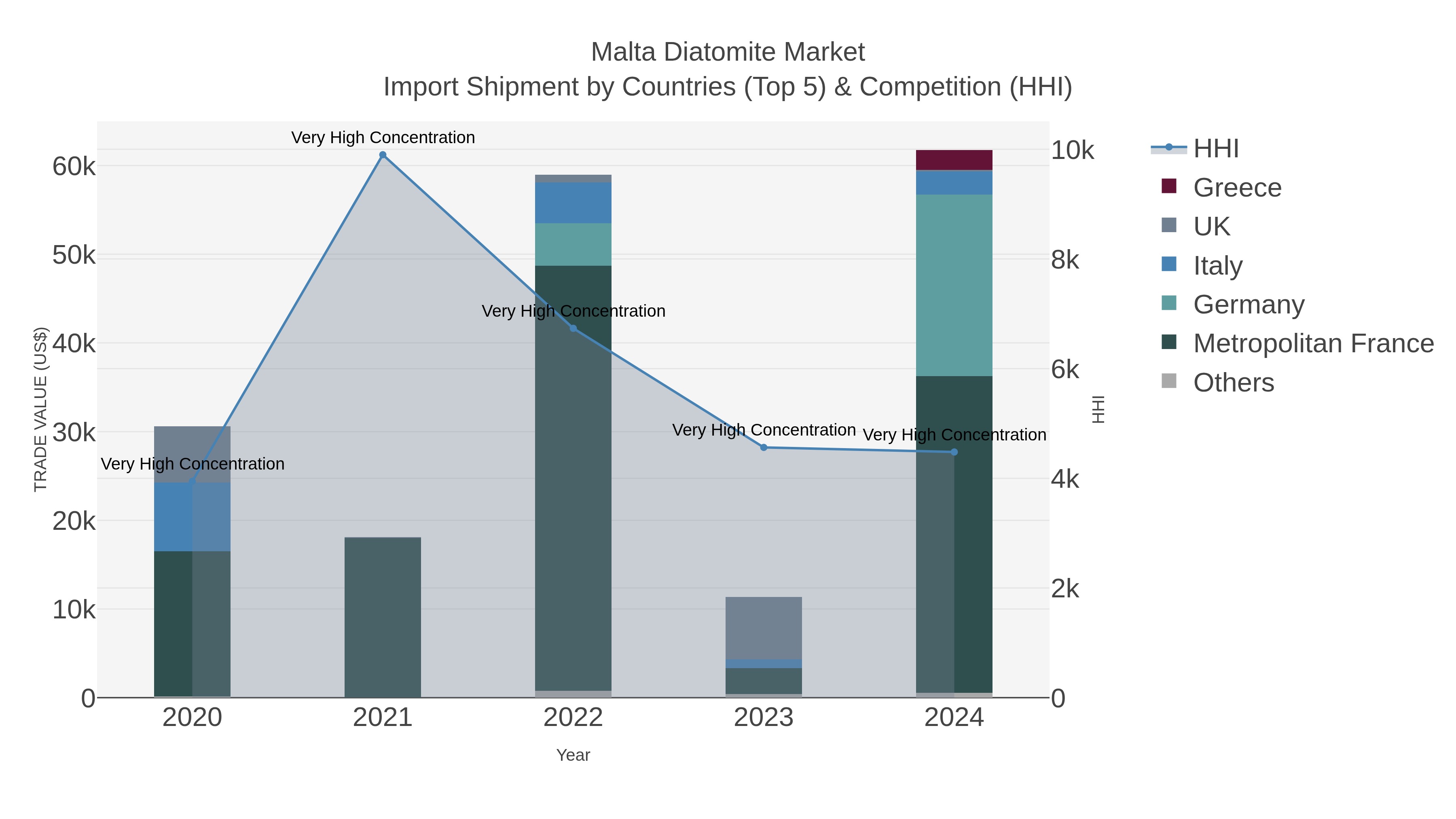 Malta Diatomite Market Import Shipment by Countries (Top 5) & Competition (HHI)