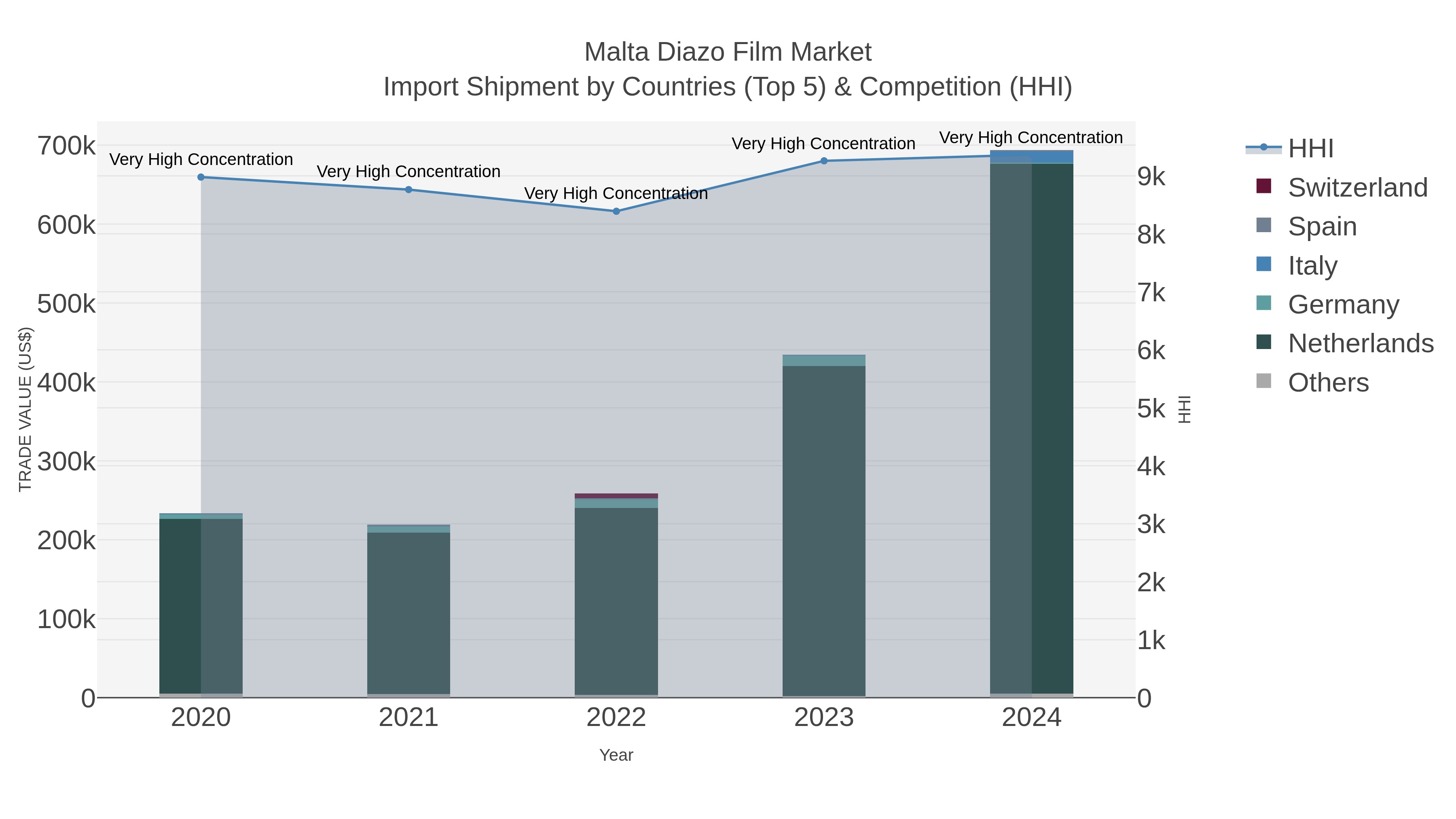 Malta Diazo Film Market Import Shipment by Countries (Top 5) & Competition (HHI)