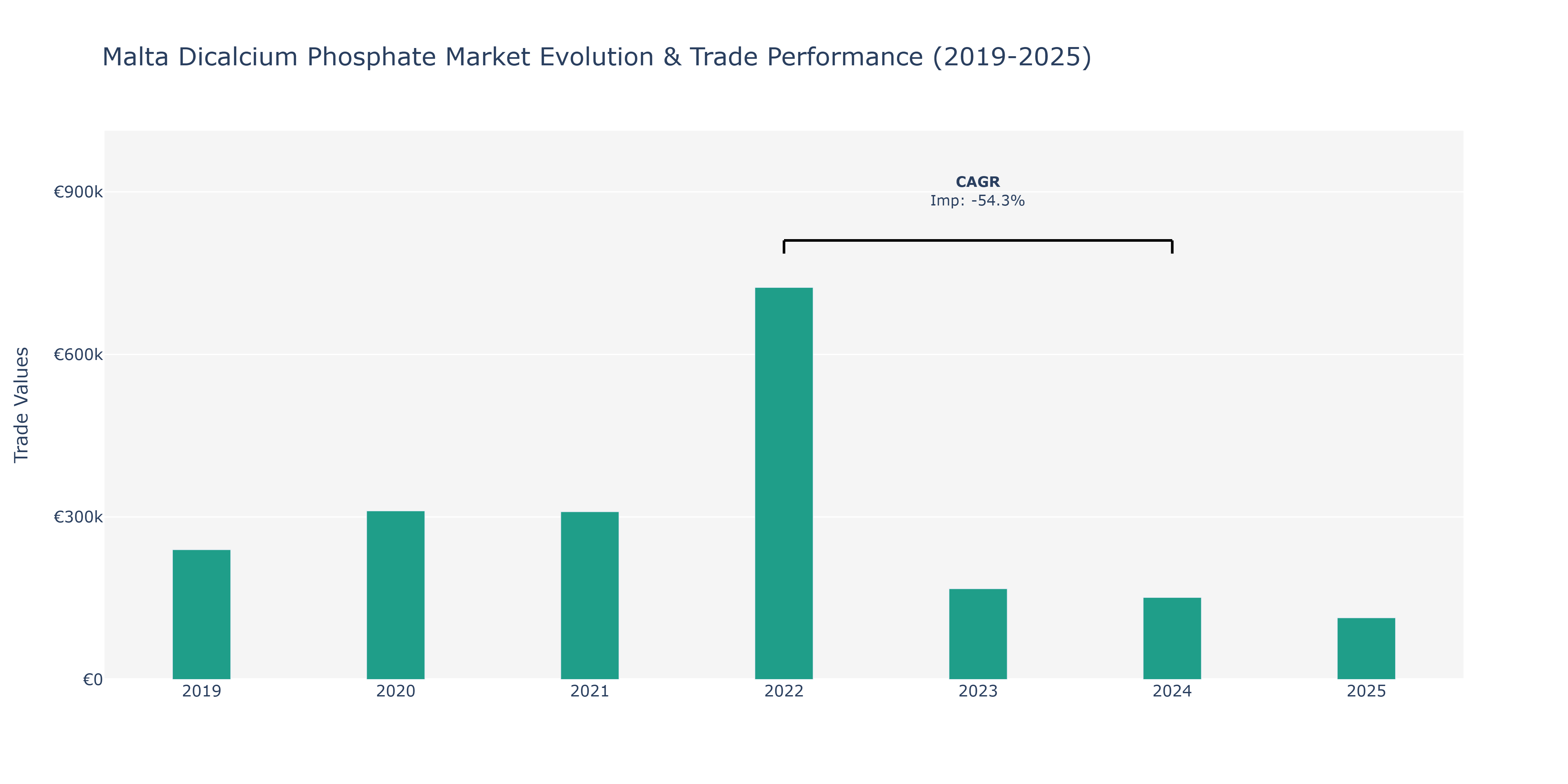 Malta Dicalcium Phosphate Market: Production & Trade Performance (2019-2025)