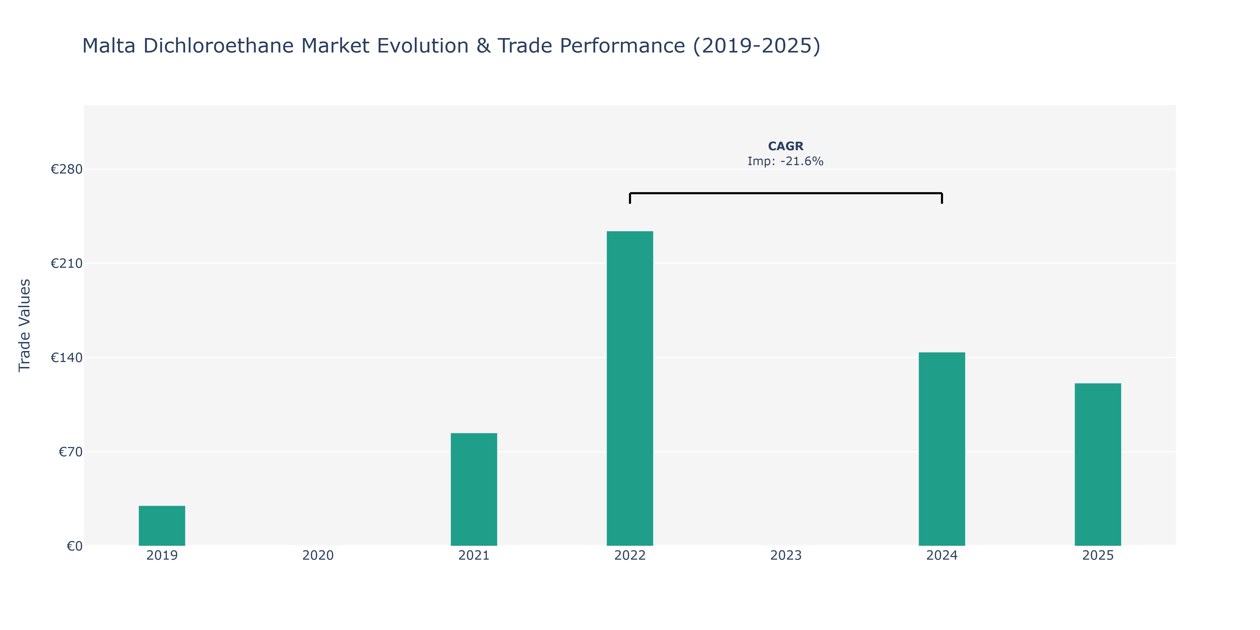 Malta Dichloroethane Market: Production & Trade Performance (2019-2025)