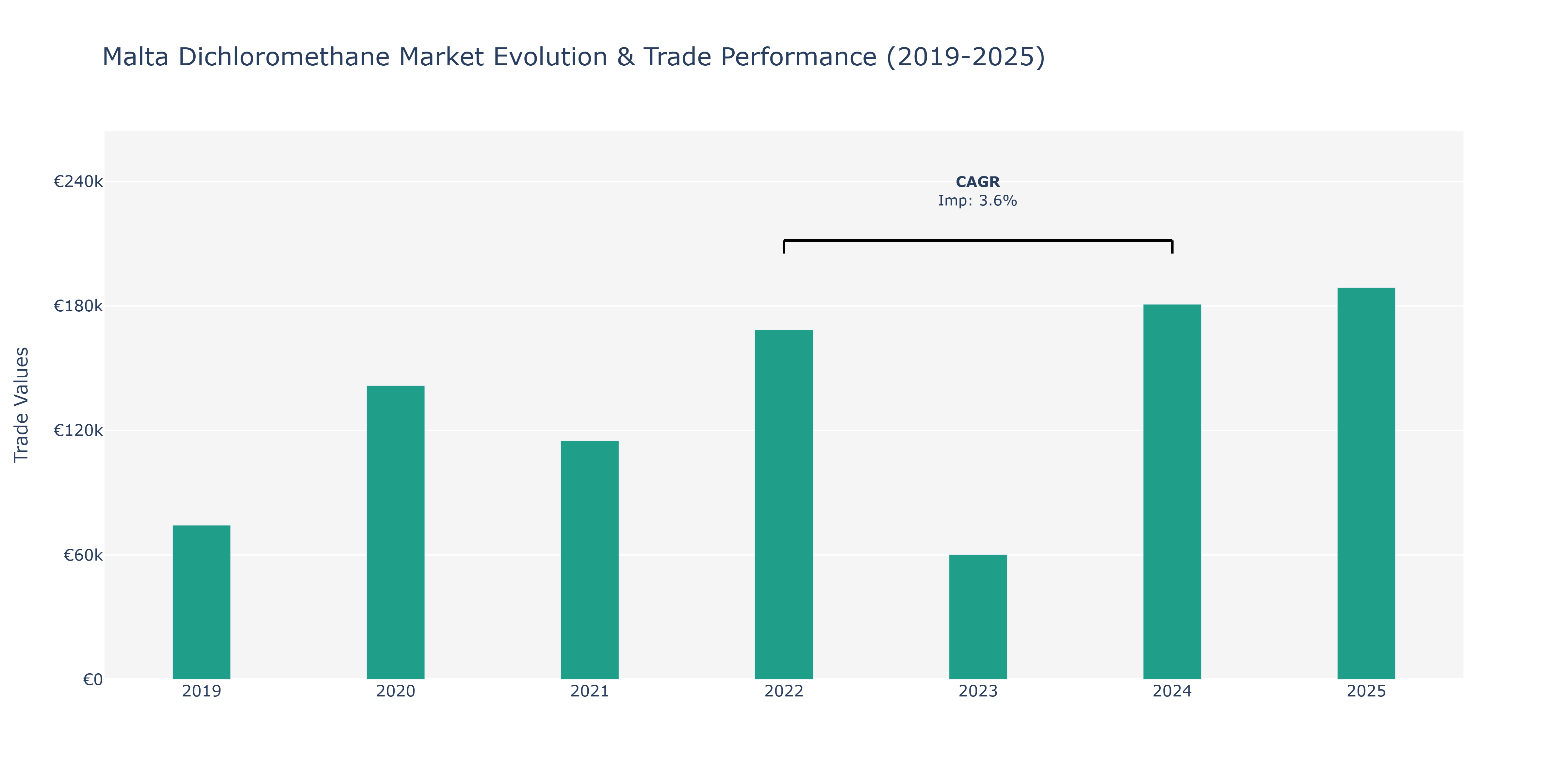 Malta Dichloromethane Market: Production & Trade Performance (2019-2025)