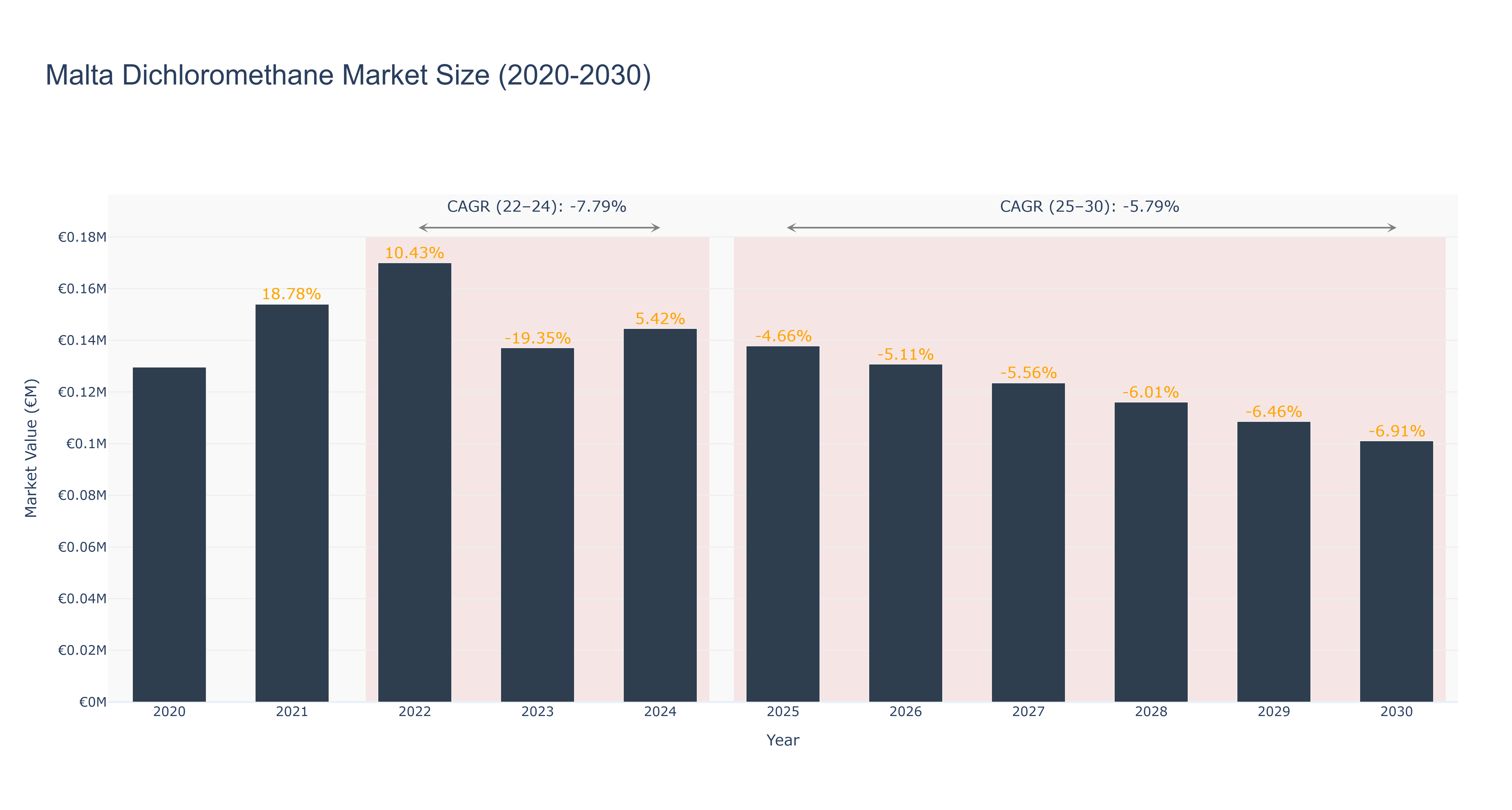 Malta Dichloromethane Market Size (2020-2030)