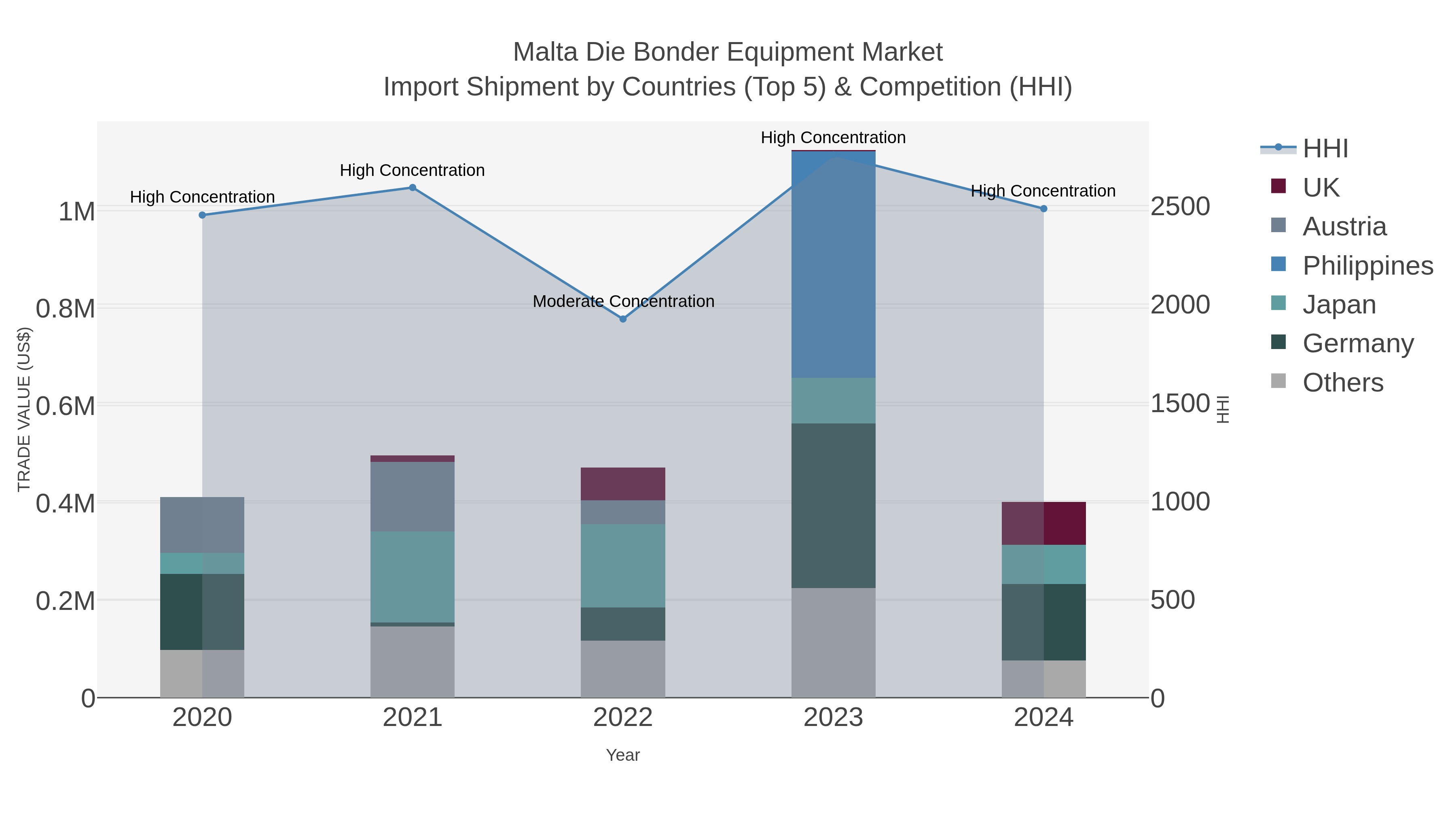 Malta Die Bonder Equipment Market Import Shipment by Countries (Top 5) & Competition (HHI)