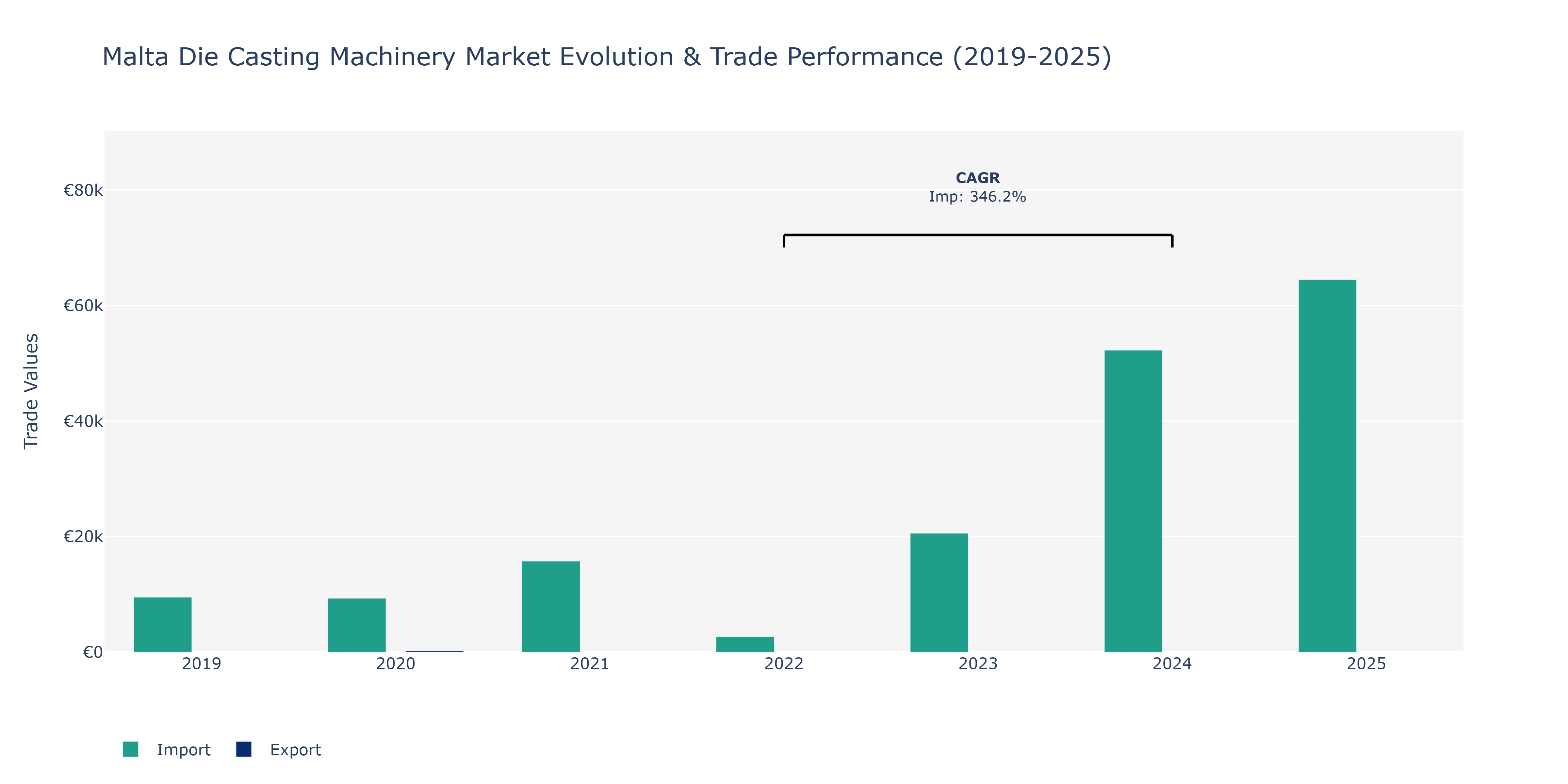 Malta Die Casting Machinery Market: Production & Trade Performance (2019-2025)