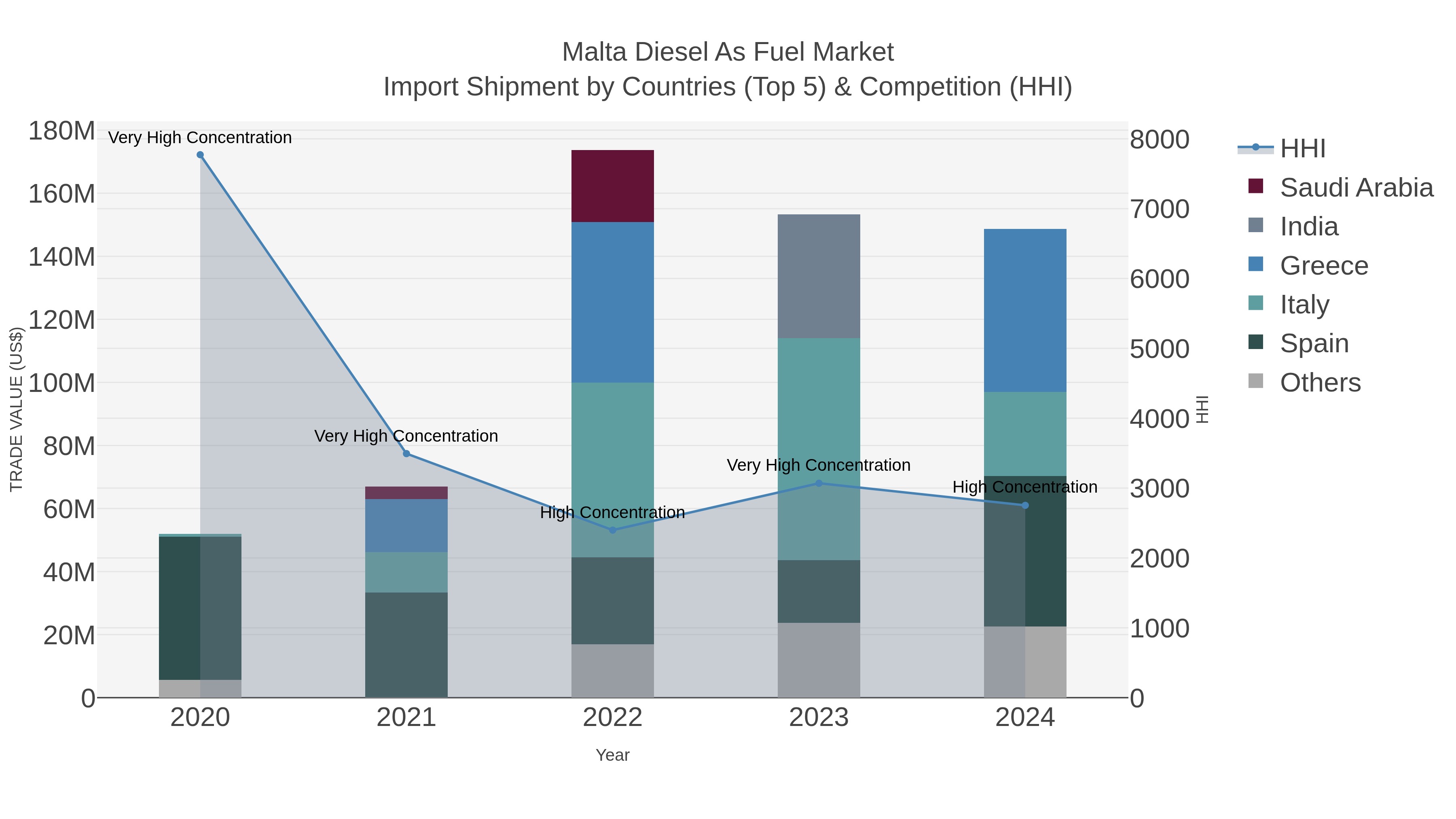 Malta Diesel As Fuel Market Import Shipment by Countries (Top 5) & Competition (HHI)