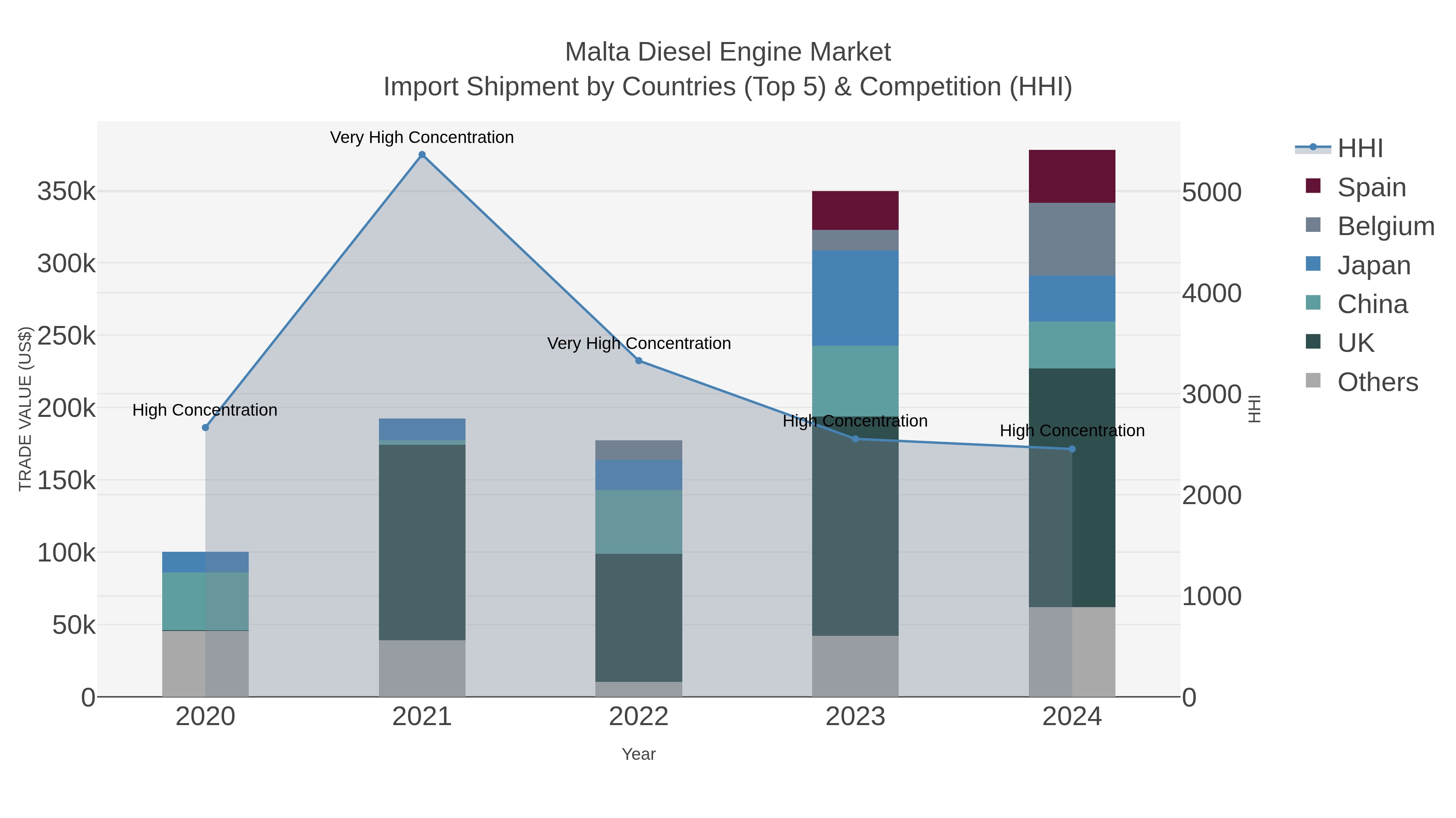 Malta Diesel Engine Market Import Shipment by Countries (Top 5) & Competition (HHI)