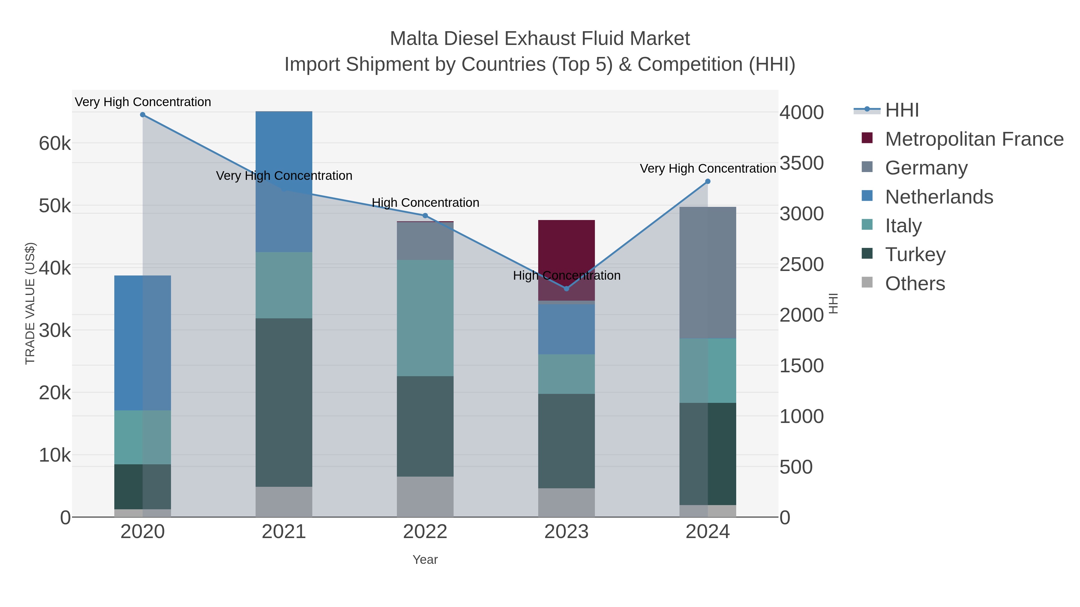 Malta Diesel Exhaust Fluid Market Import Shipment by Countries (Top 5) & Competition (HHI)