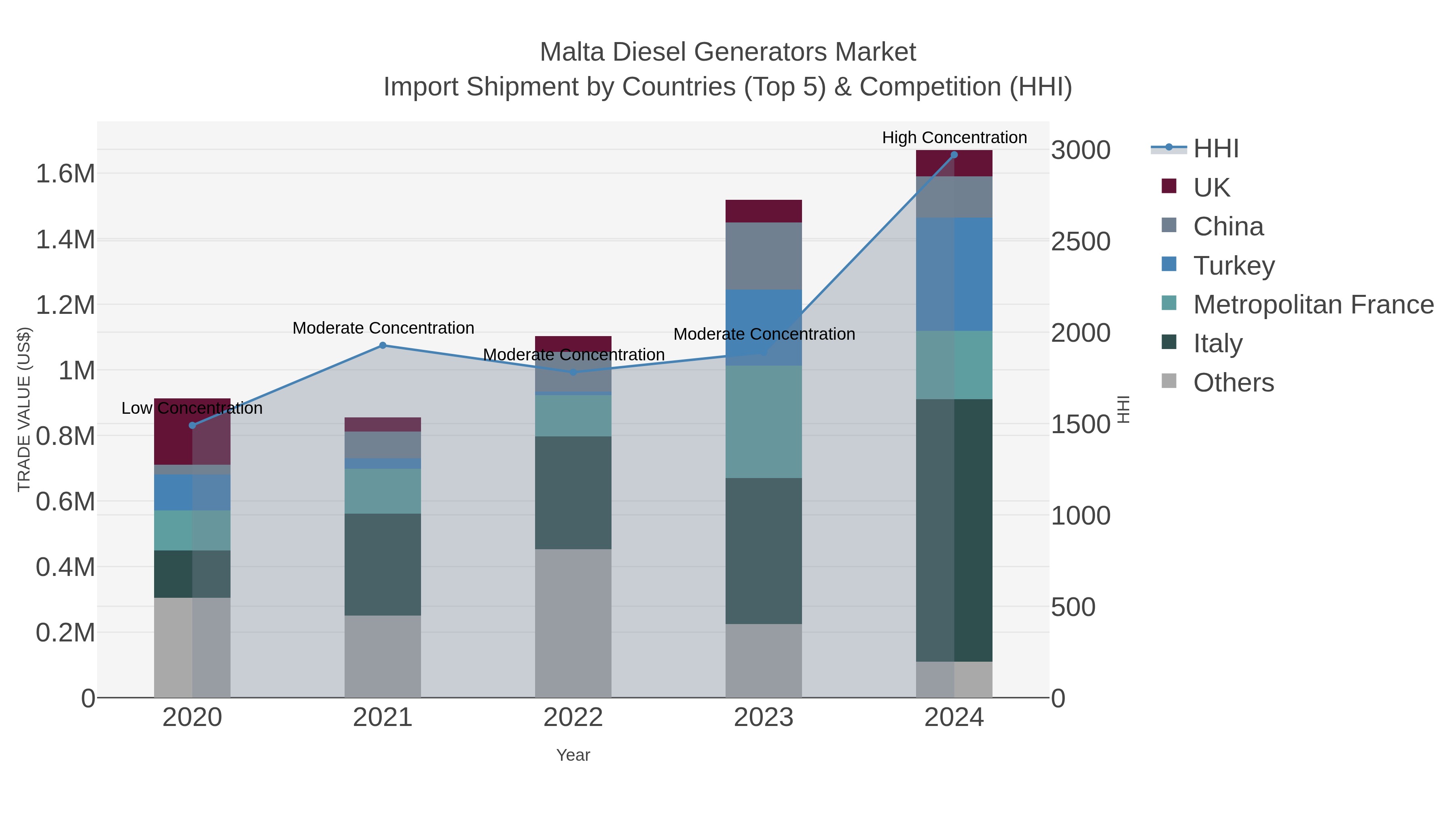 Malta Diesel Generators Market Import Shipment by Countries (Top 5) & Competition (HHI)