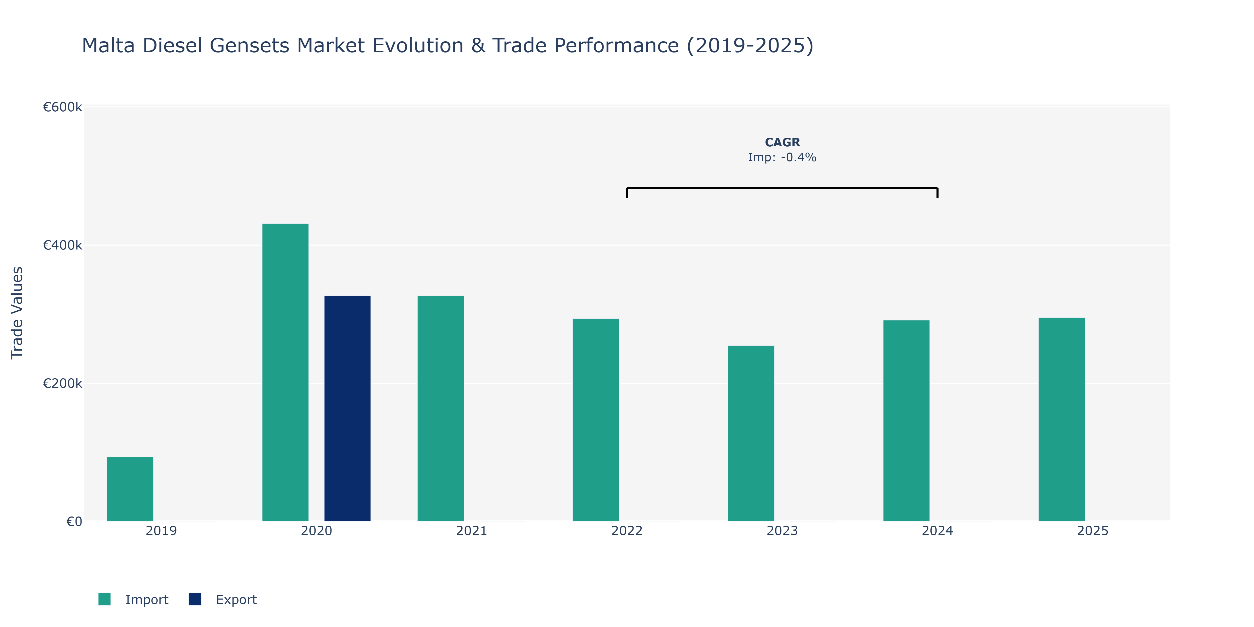 Malta Diesel Gensets Market: Production & Trade Performance (2019-2025)