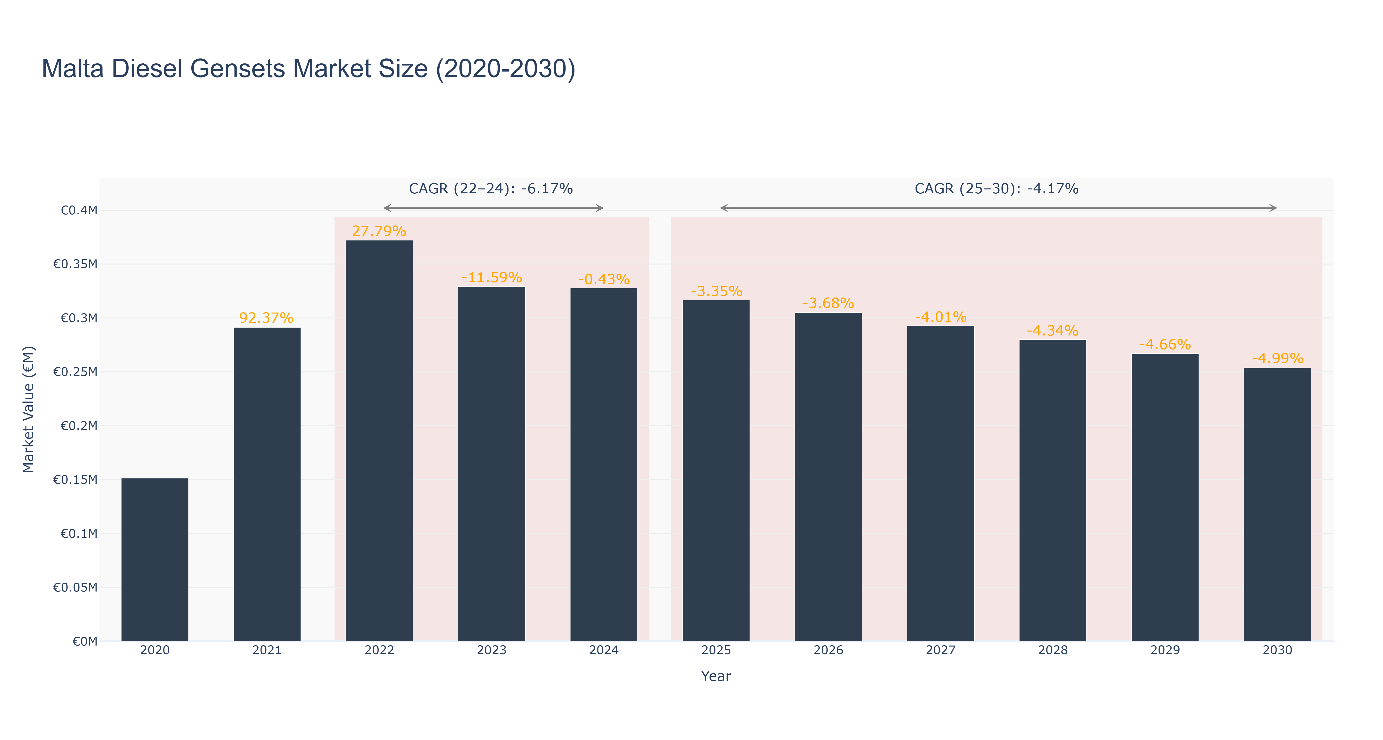 Malta Diesel Gensets Market Size (2020-2030)