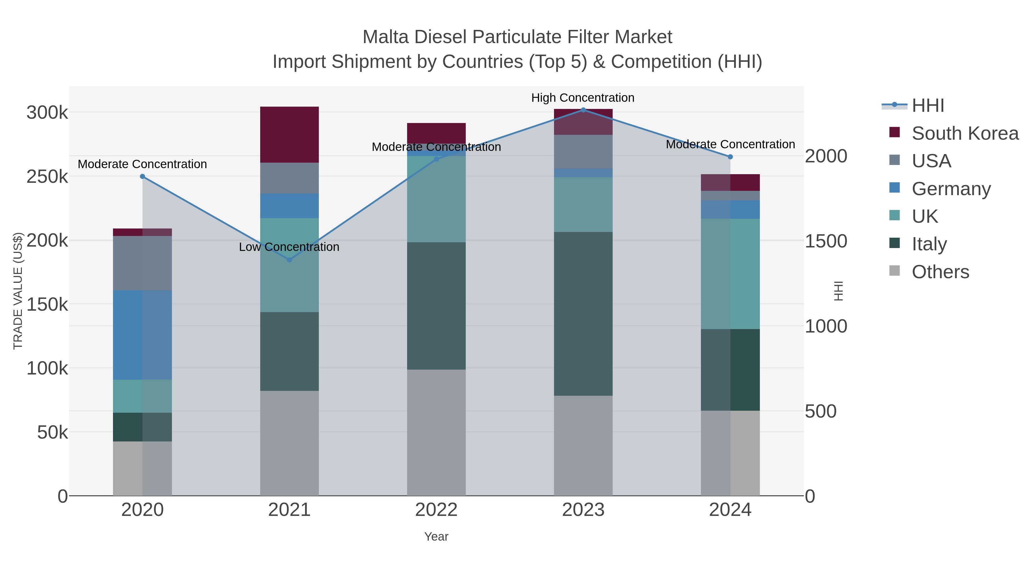 Malta Diesel Particulate Filter Market Import Shipment by Countries (Top 5) & Competition (HHI)
