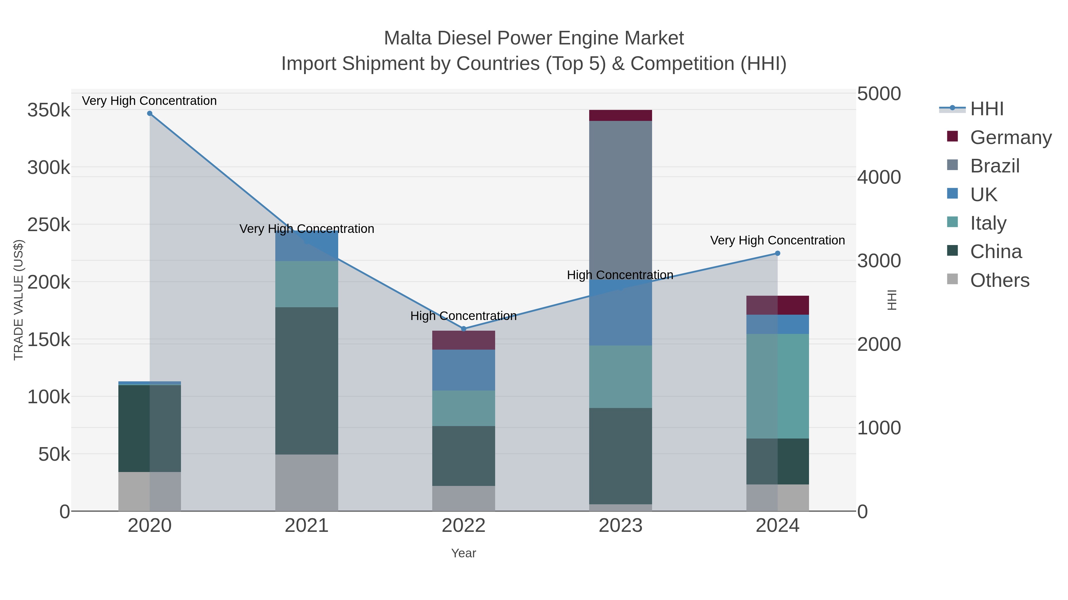 Malta Diesel Power Engine Market Import Shipment by Countries (Top 5) & Competition (HHI)