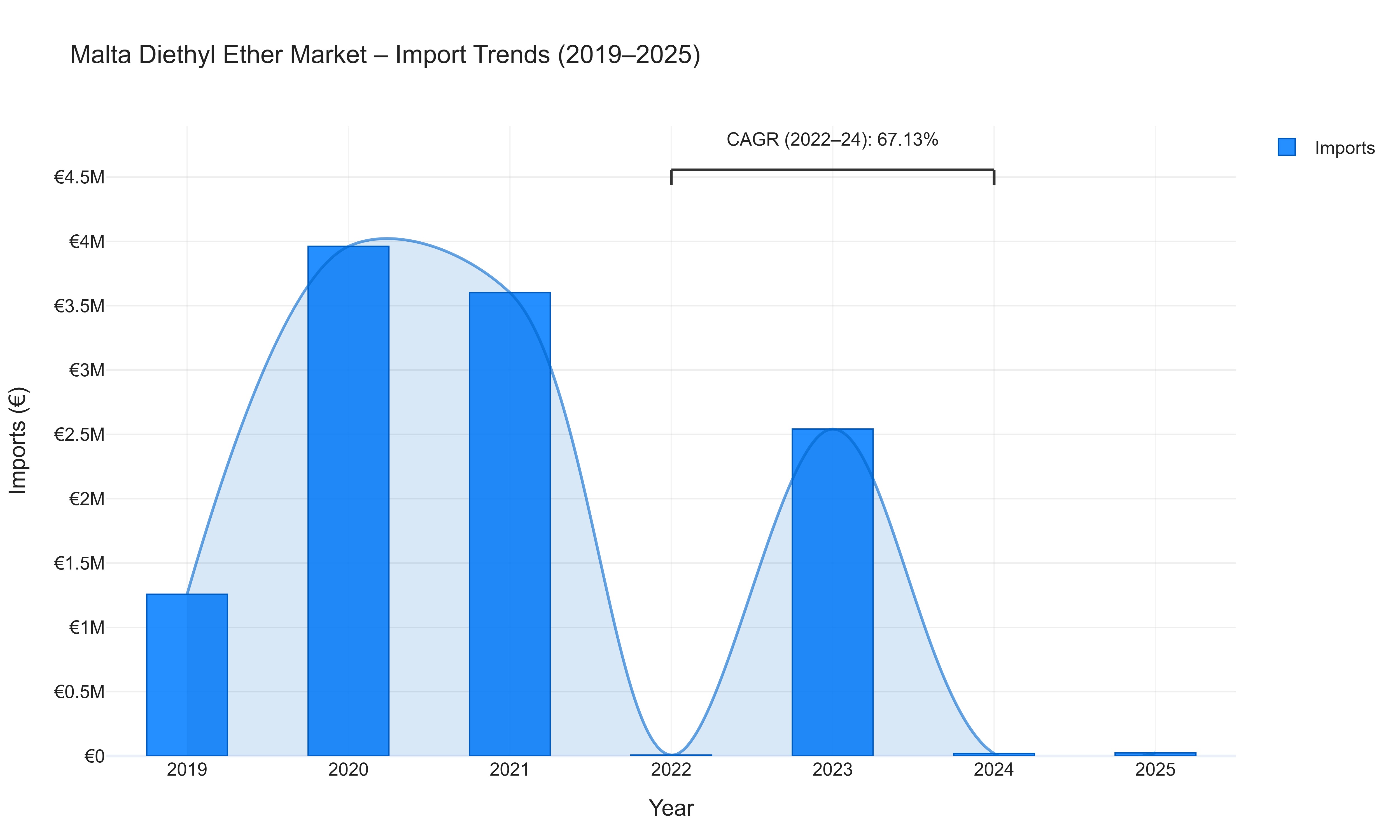 Malta Diethyl Ether Market - Import Trends (2019-2025)