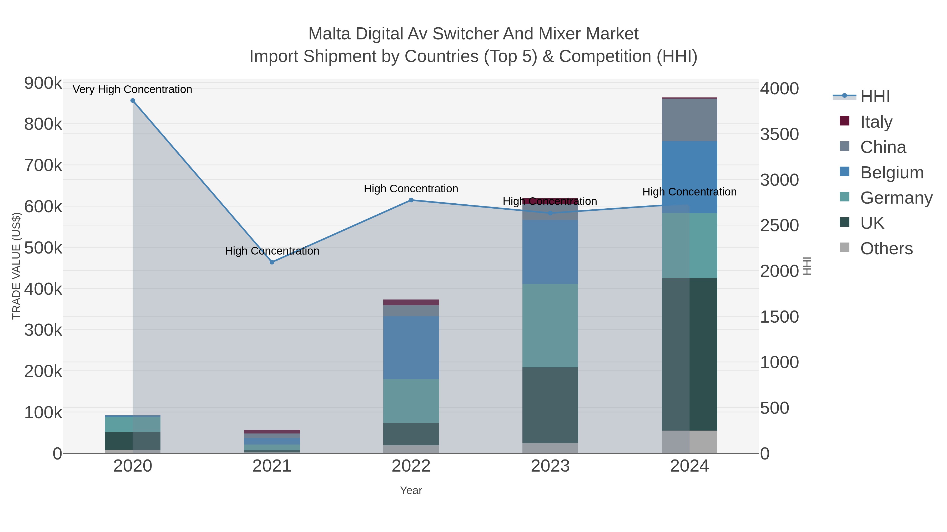 Malta Digital Av Switcher And Mixer Market Import Shipment by Countries (Top 5) & Competition (HHI)