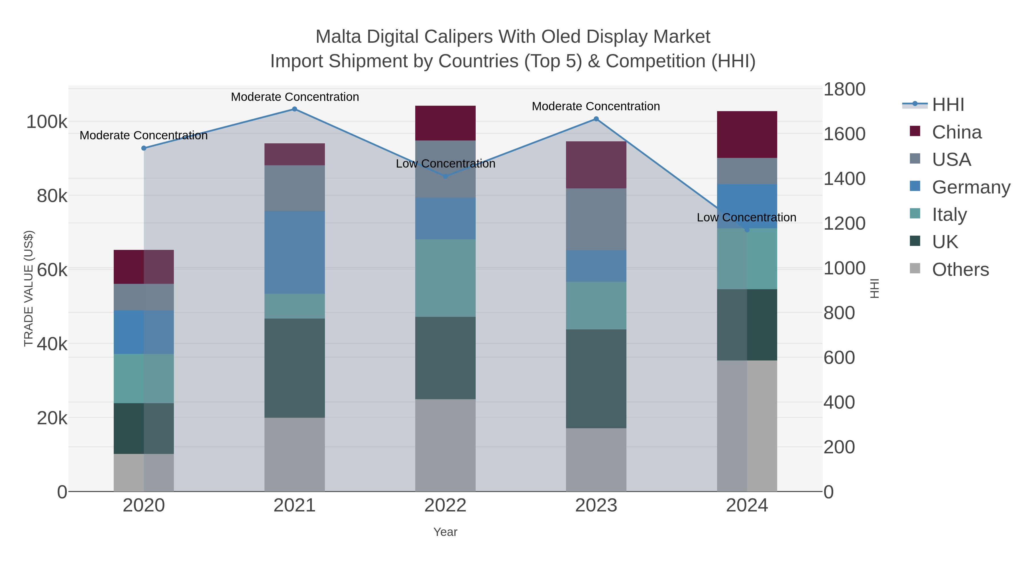 Malta Digital Calipers With Oled Display Market Import Shipment by Countries (Top 5) & Competition (HHI)