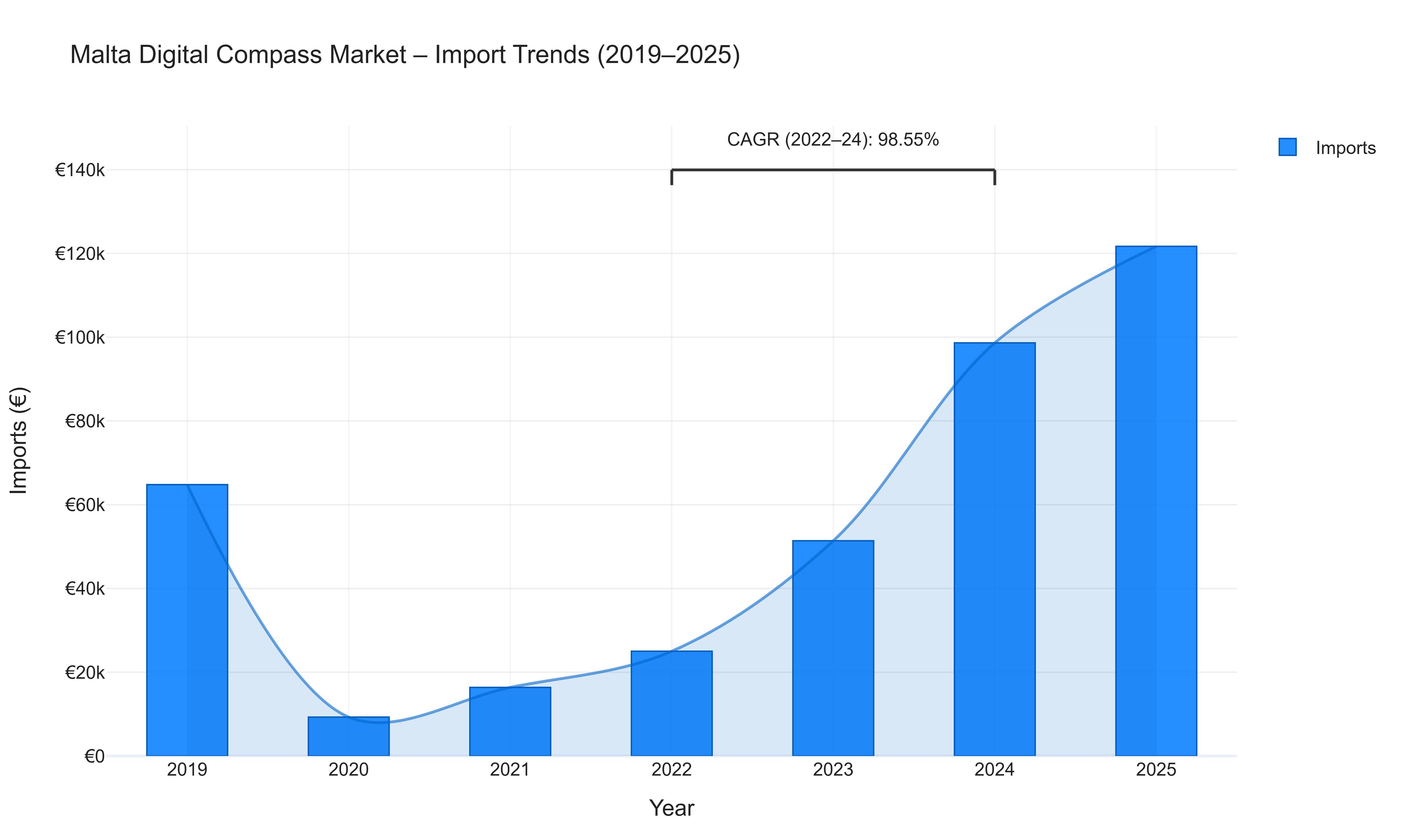 Malta Digital Compass Market - Import Trends (2019-2025)