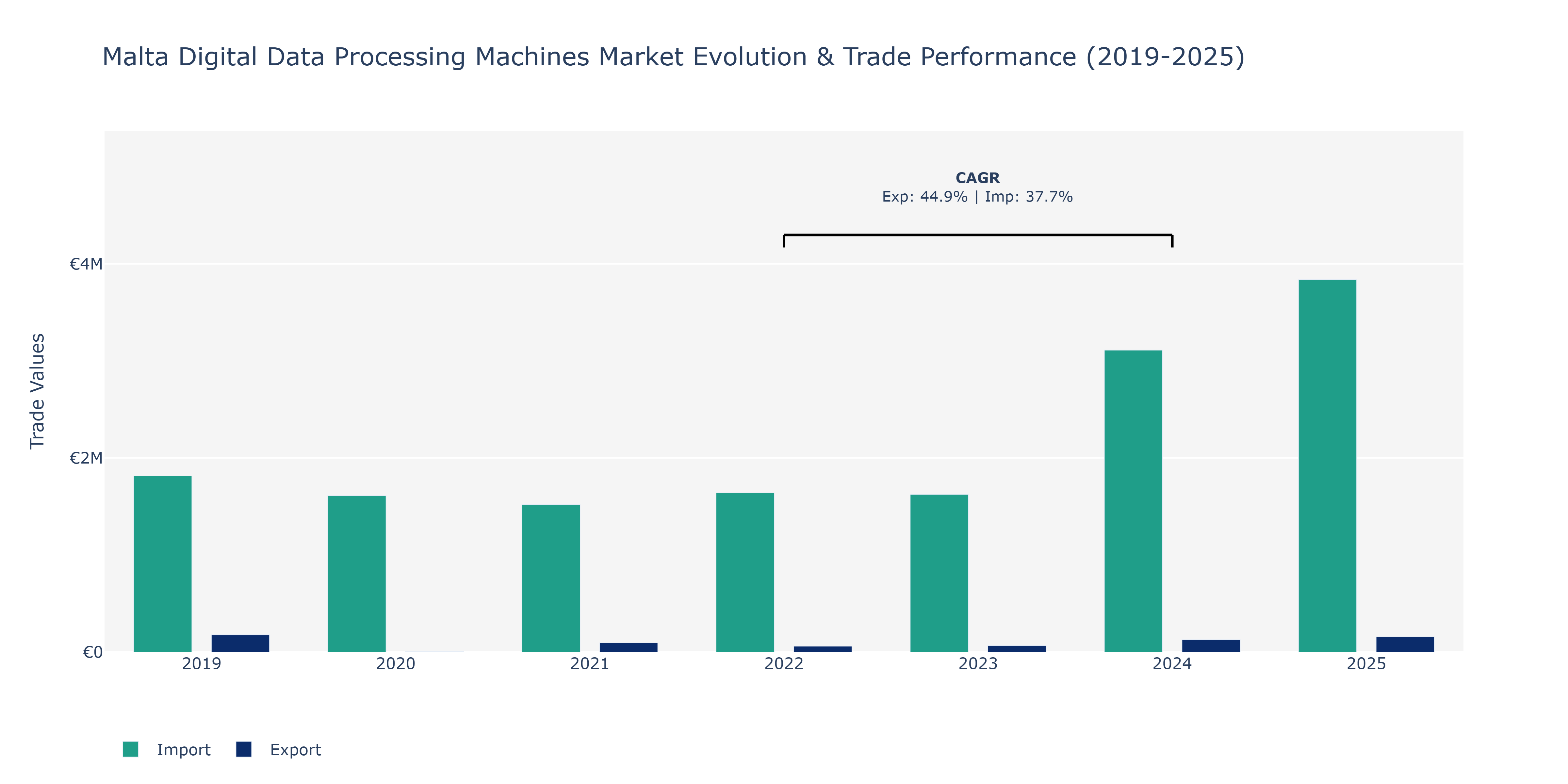 Malta Digital Data Processing Machines Market: Production & Trade Performance (2019-2025)