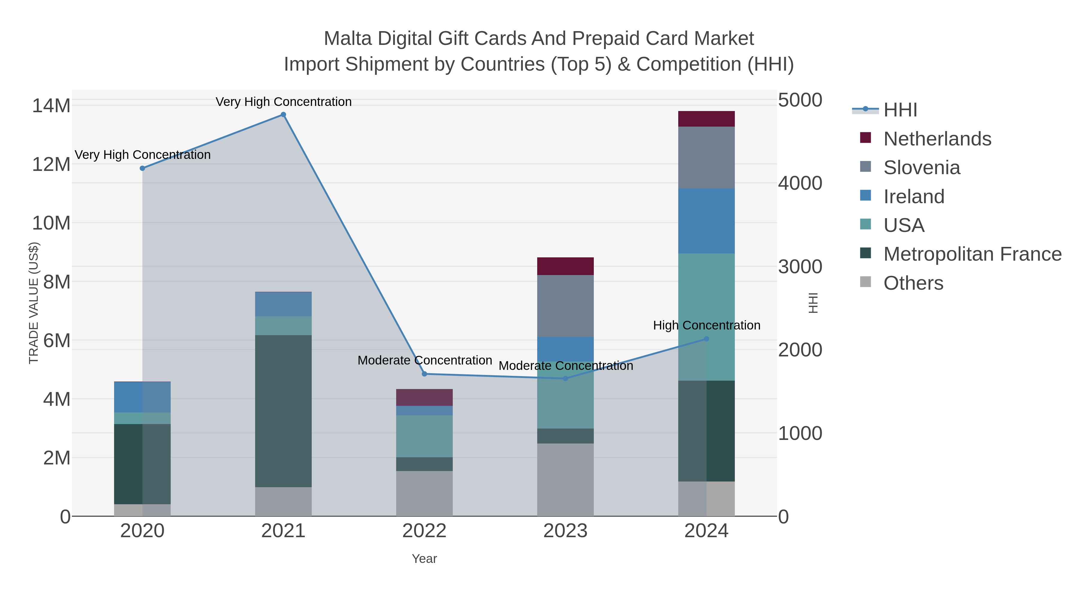 Malta Digital Gift Cards And Prepaid Card Market Import Shipment by Countries (Top 5) & Competition (HHI)