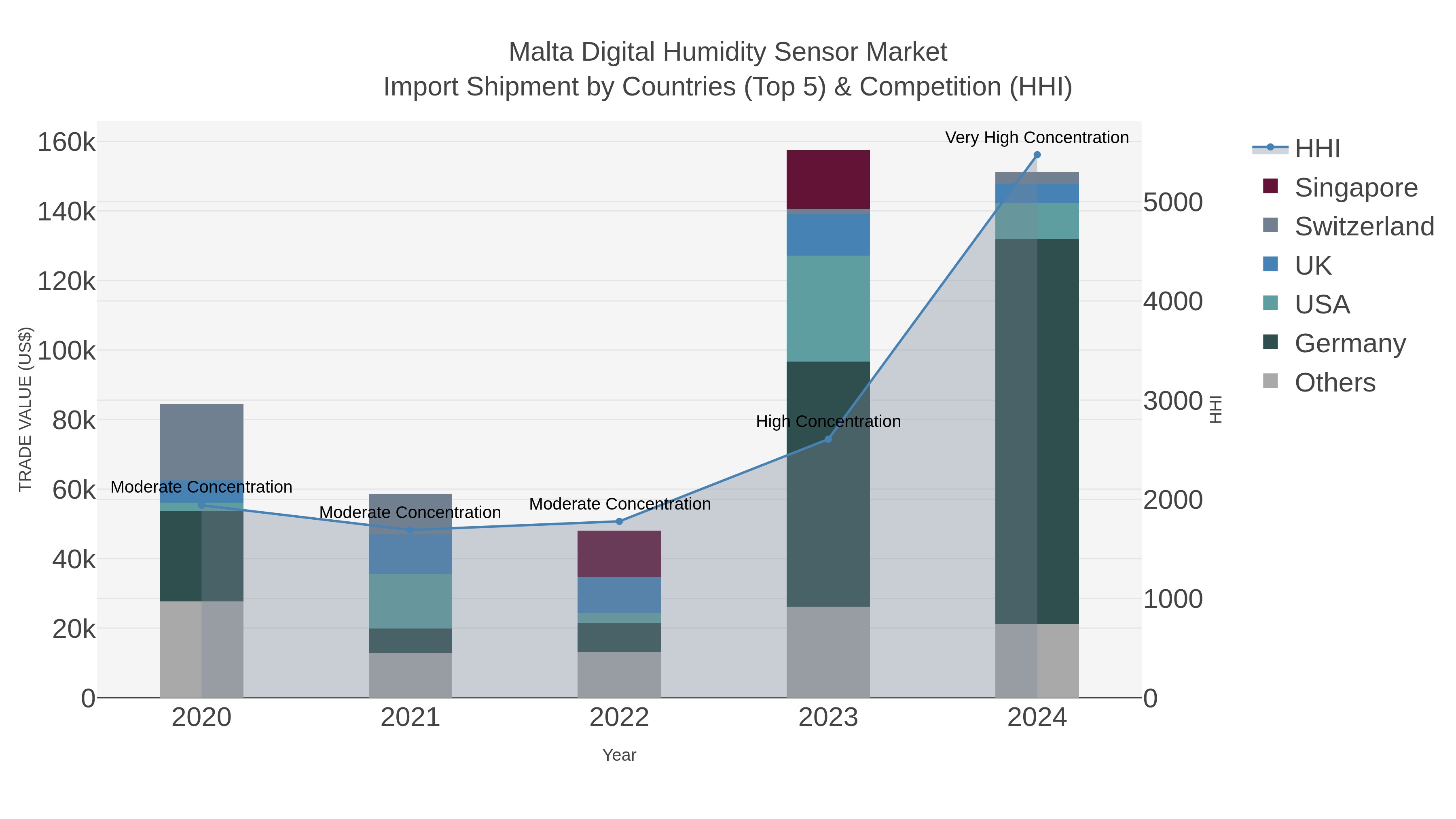 Malta Digital Humidity Sensor Market Import Shipment by Countries (Top 5) & Competition (HHI)