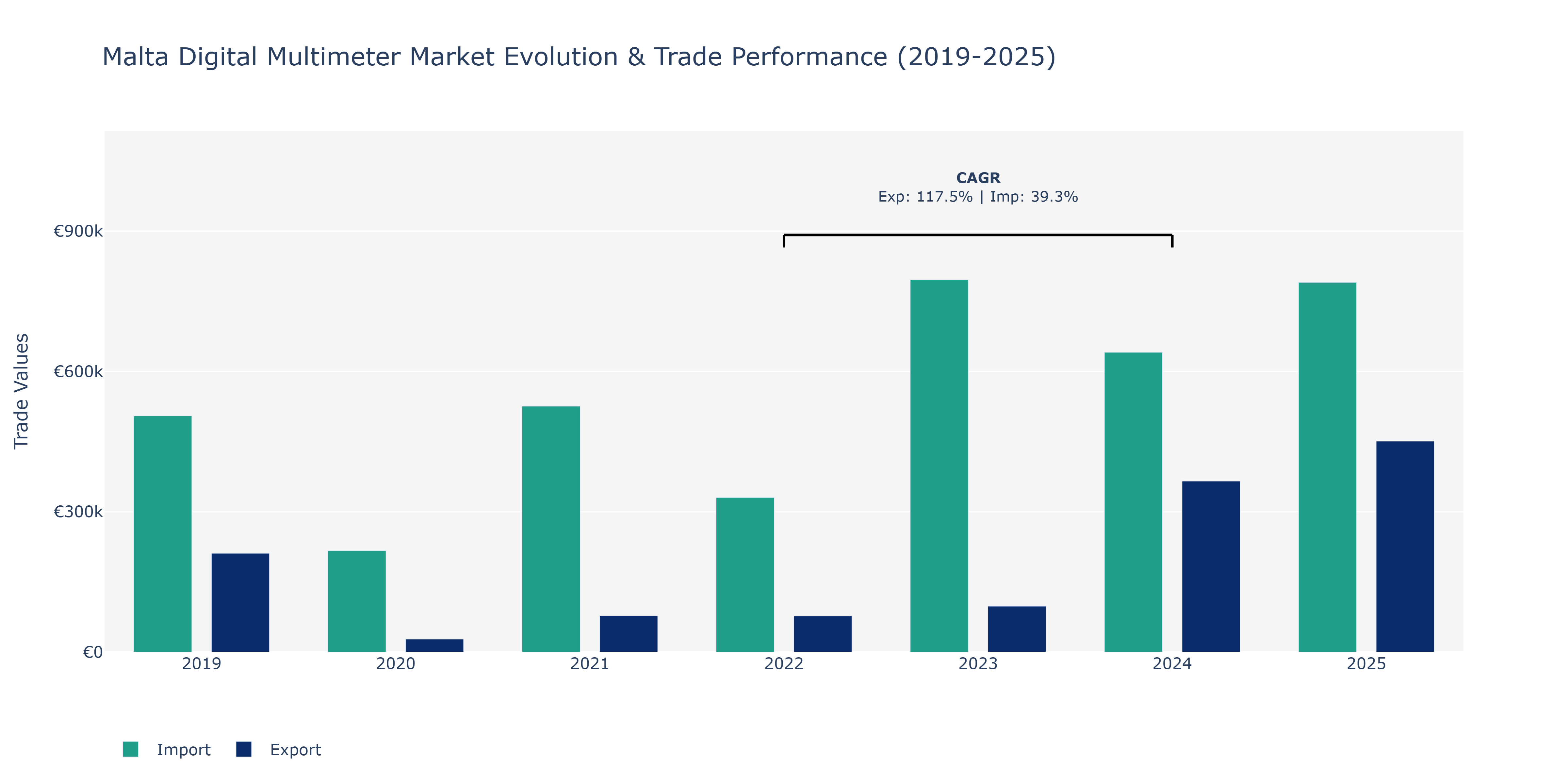 Malta Digital Multimeter Market: Production & Trade Performance (2019-2025)