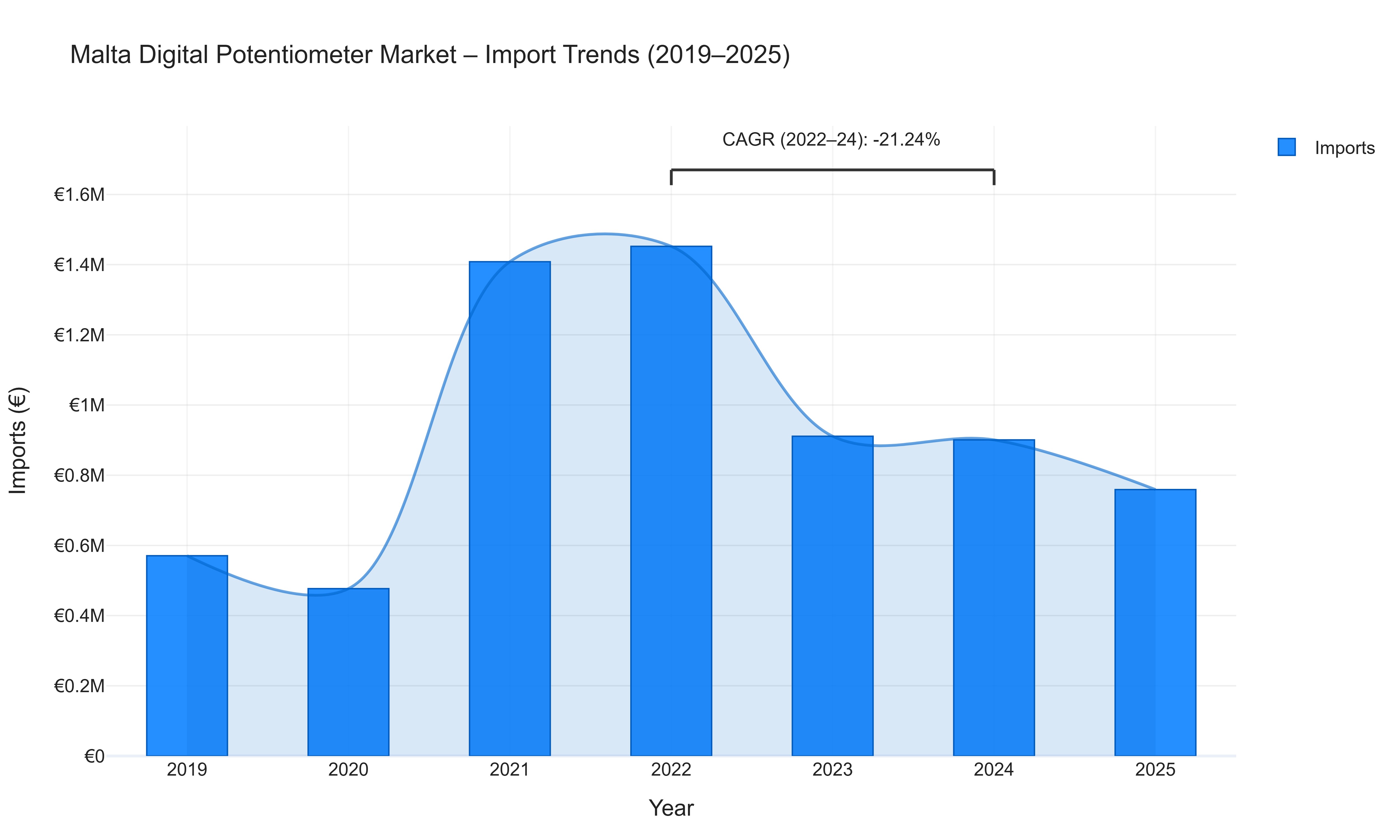 Malta Digital Potentiometer Market - Import Trends (2019-2025)