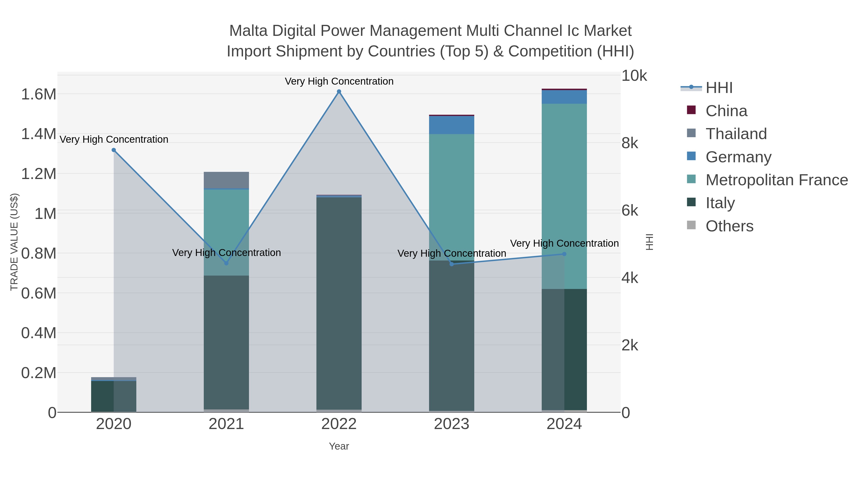 Malta Digital Power Management Multi Channel Ic Market Import Shipment by Countries (Top 5) & Competition (HHI)