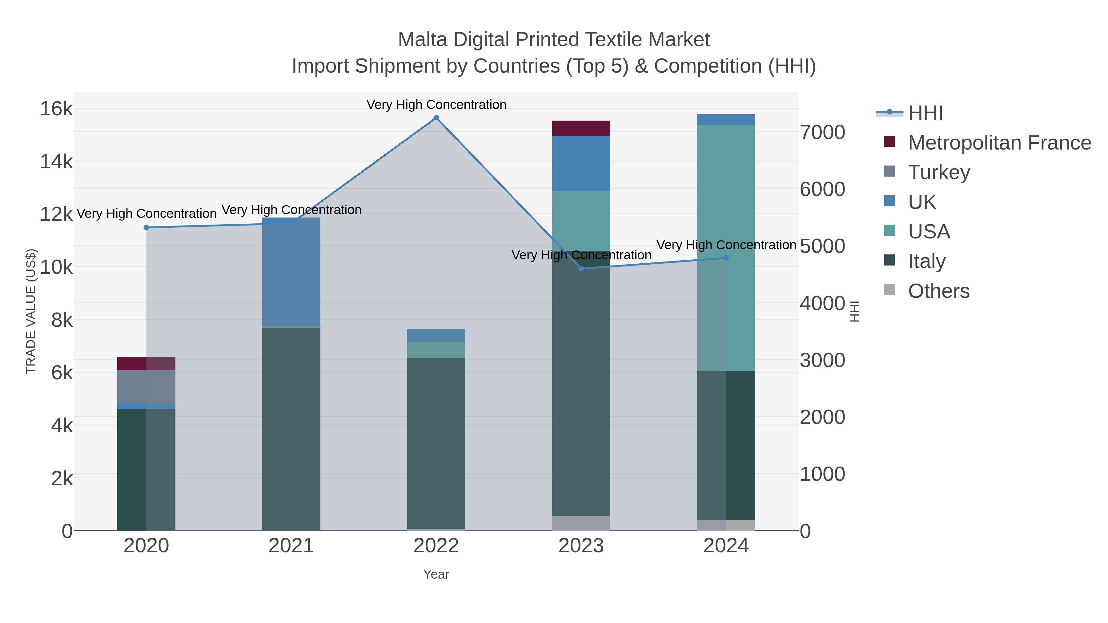 Malta Digital Printed Textile Market Import Shipment by Countries (Top 5) & Competition (HHI)