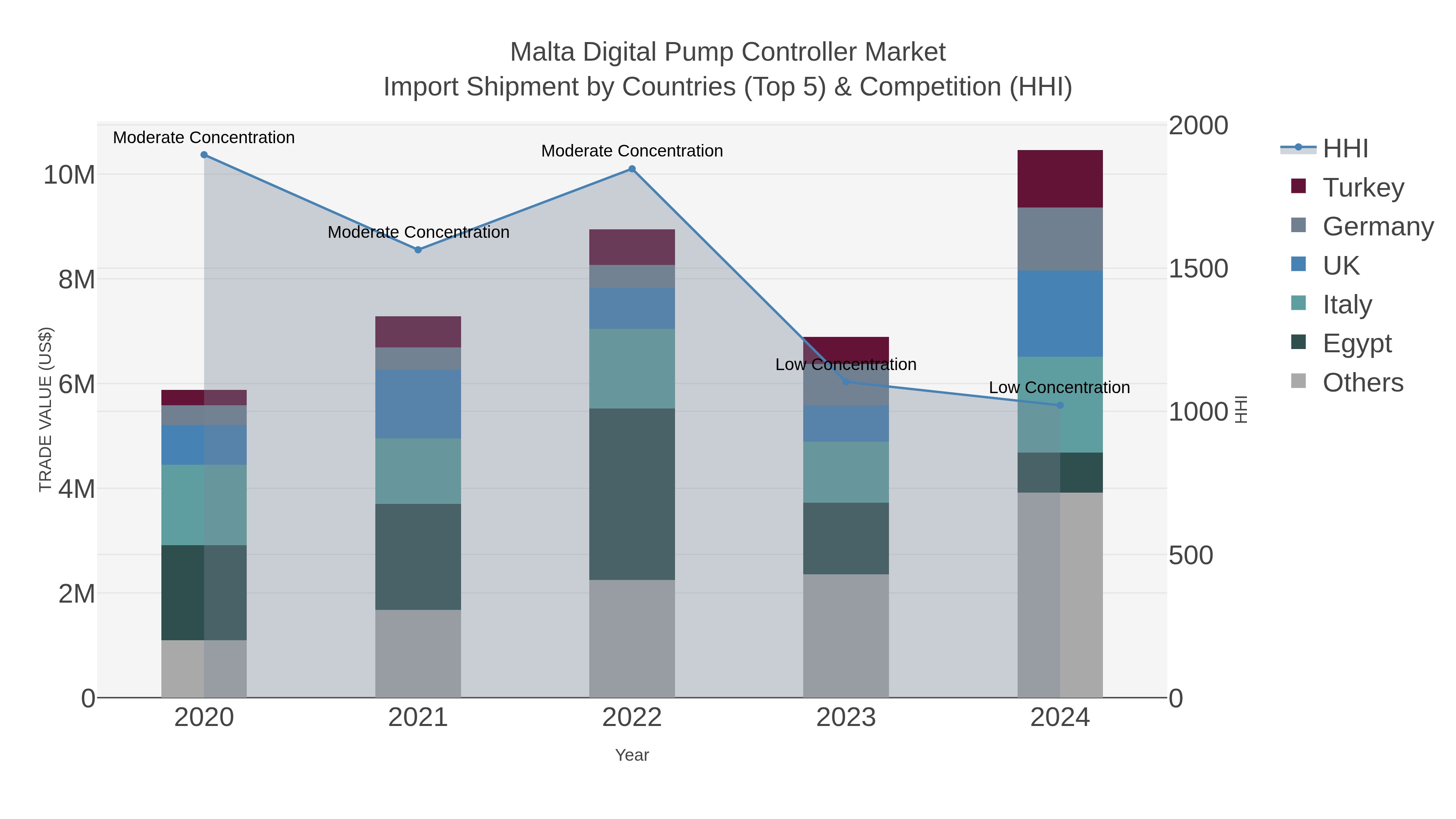 Malta Digital Pump Controller Market Import Shipment by Countries (Top 5) & Competition (HHI)
