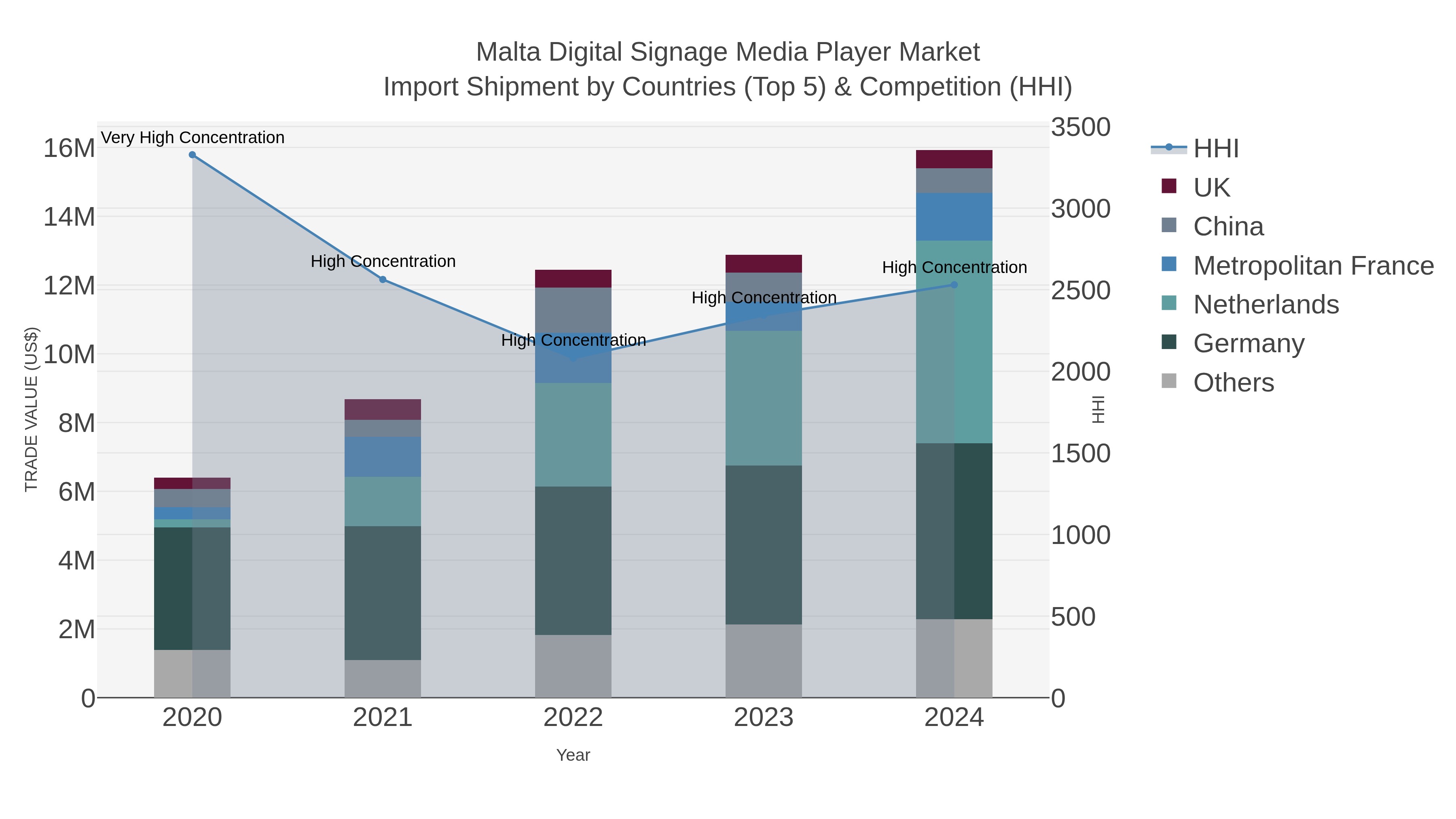 Malta Digital Signage Media Player Market Import Shipment by Countries (Top 5) & Competition (HHI)