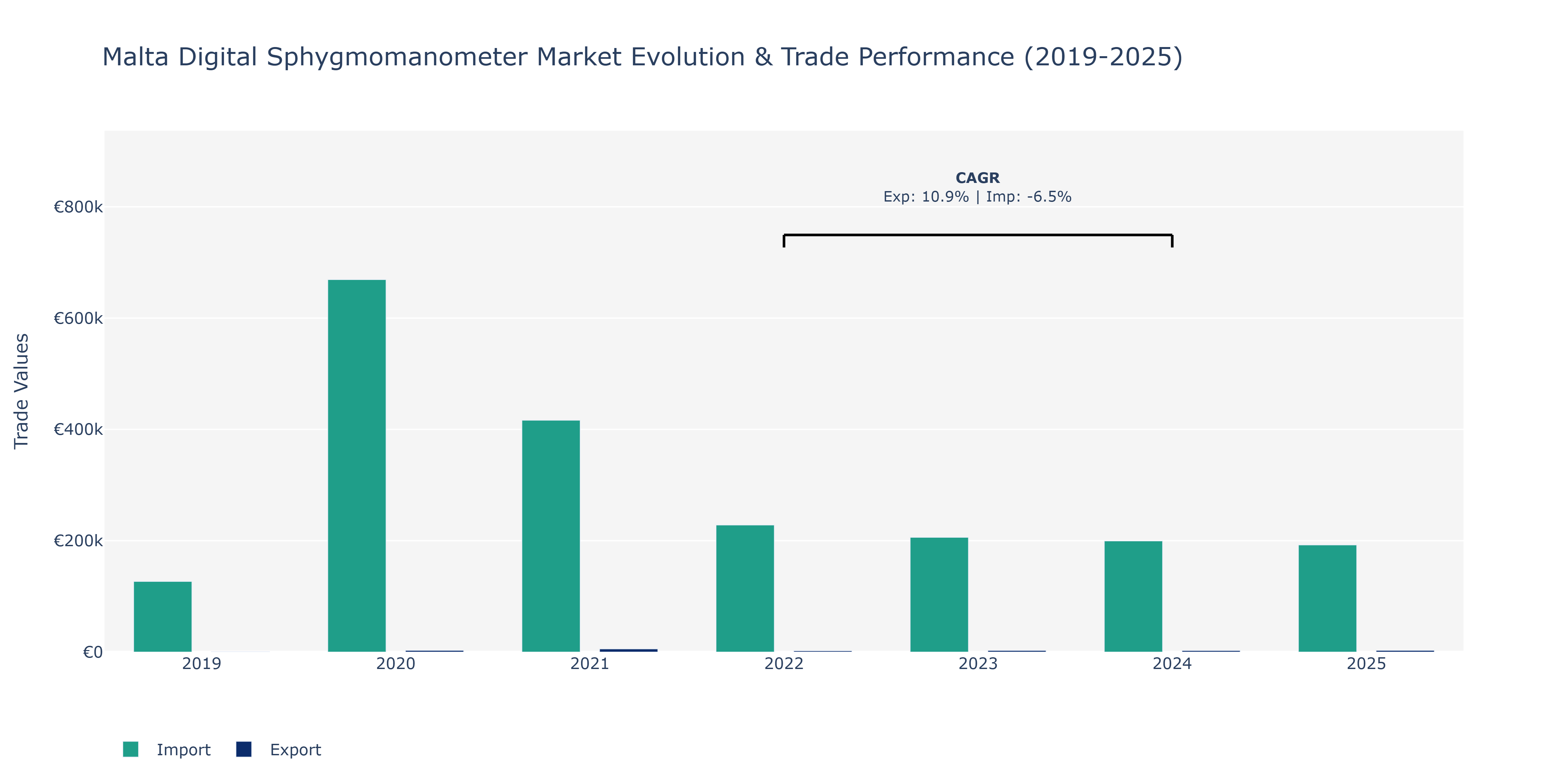 Malta Digital Sphygmomanometer Market: Production & Trade Performance (2019-2025)