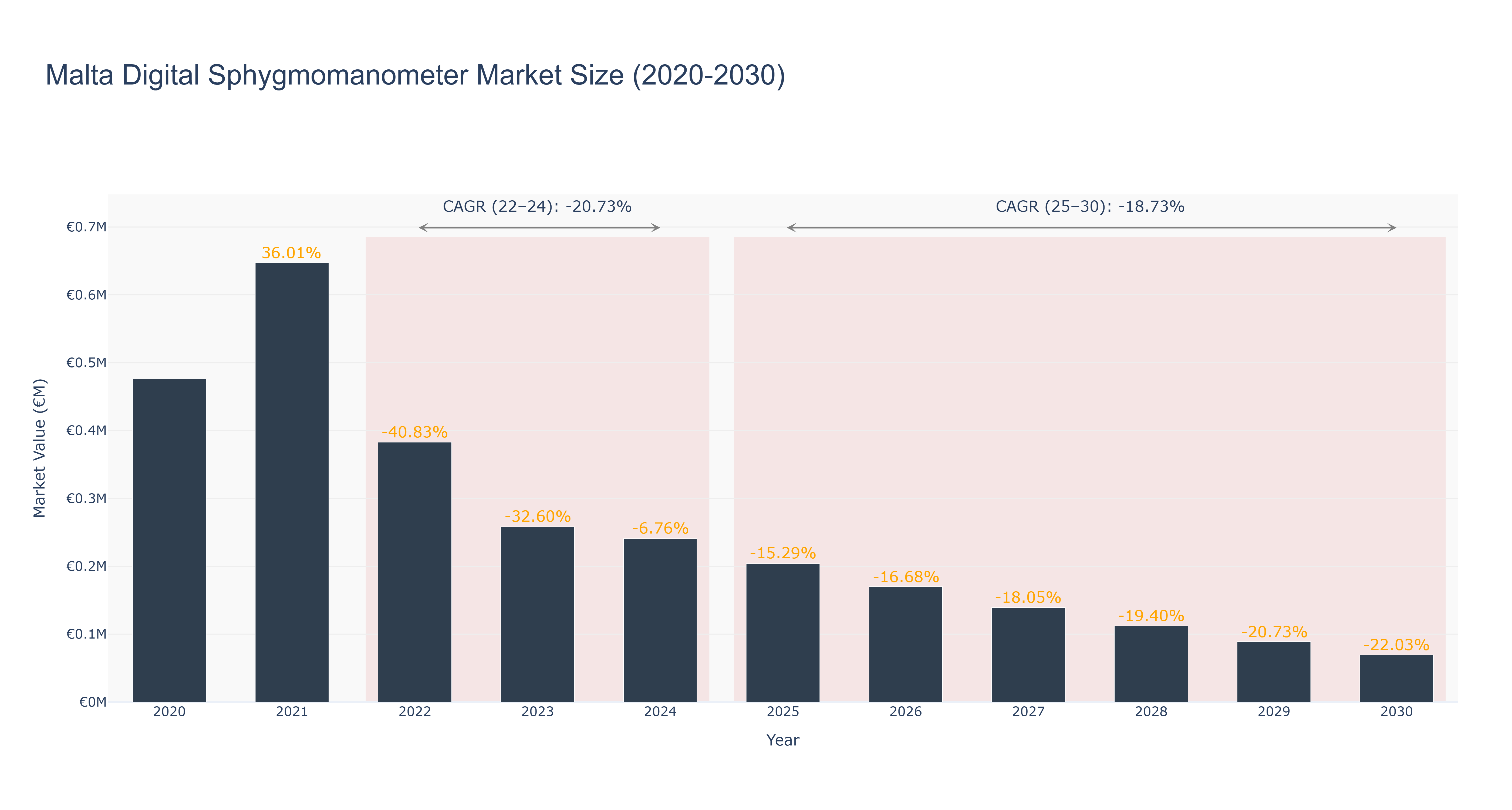 Malta Digital Sphygmomanometer Market Size (2020-2030)