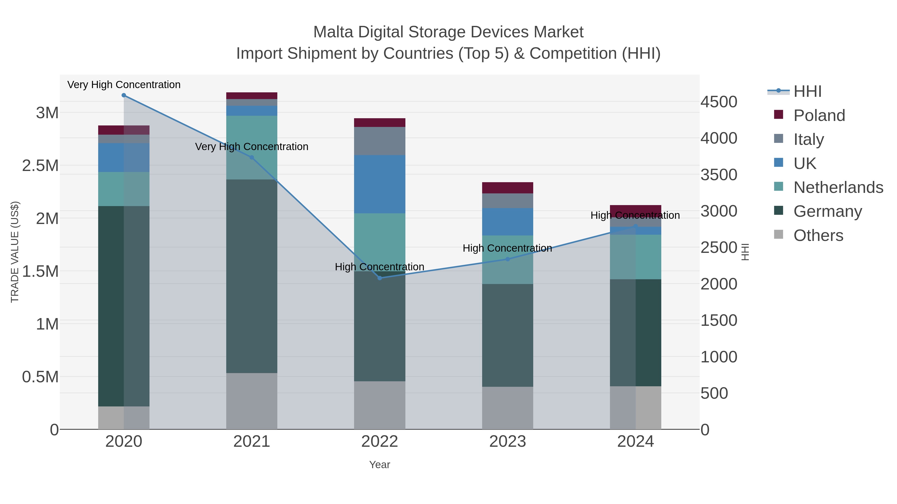Malta Digital Storage Devices Market Import Shipment by Countries (Top 5) & Competition (HHI)