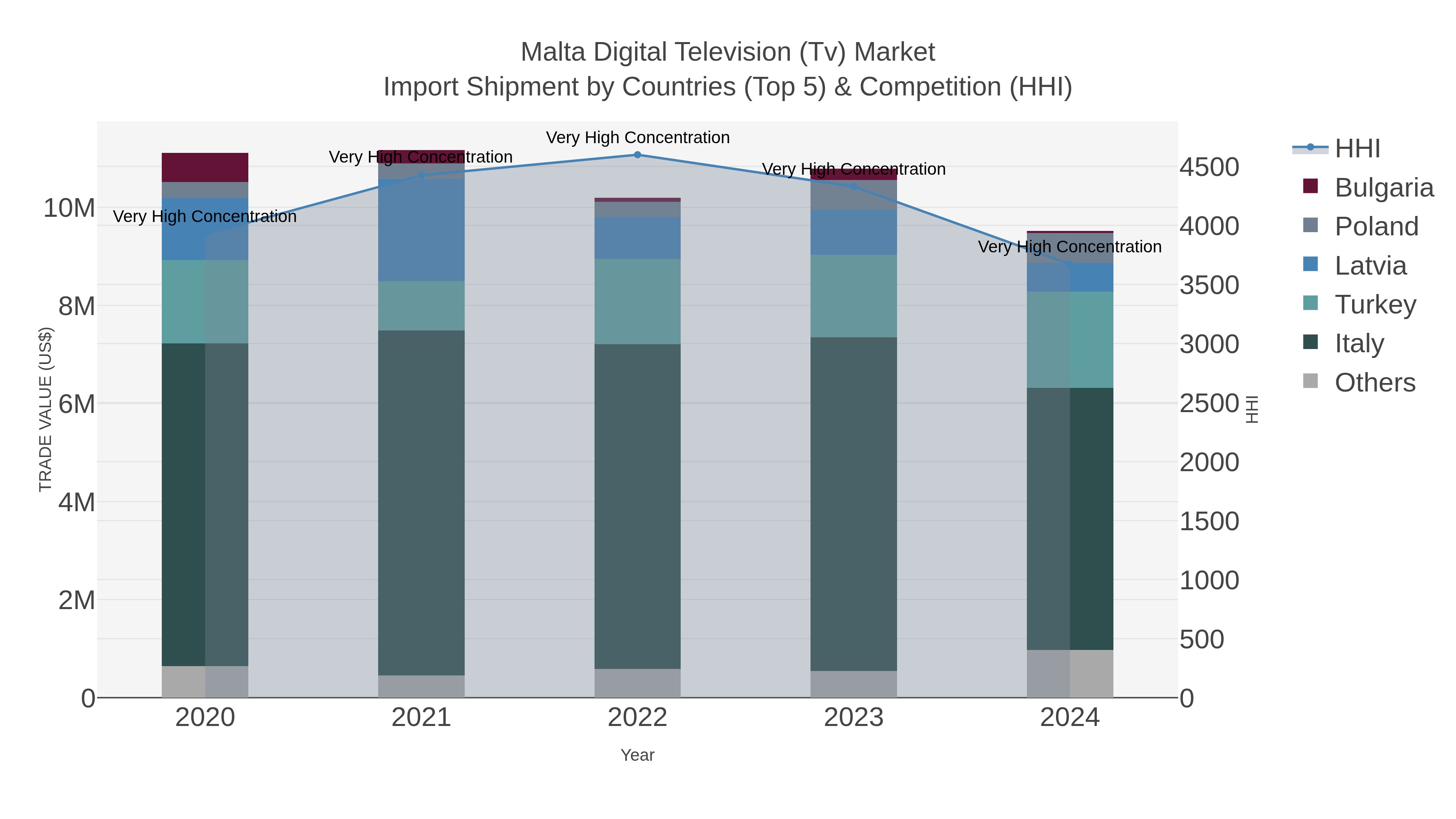Malta Digital Television (tv) Market Import Shipment by Countries (Top 5) & Competition (HHI)