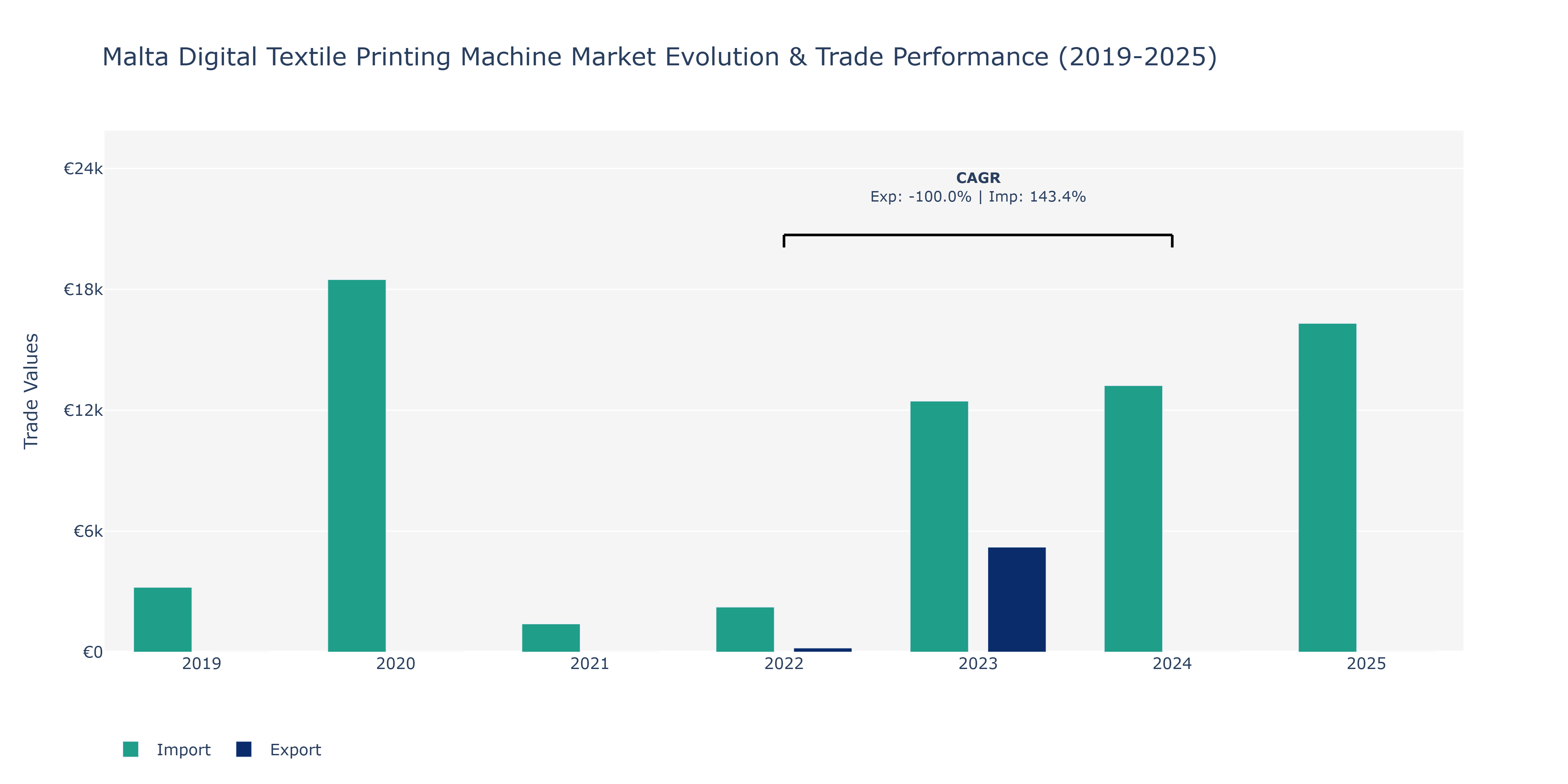 Malta Digital Textile Printing Machine Market: Production & Trade Performance (2019-2025)