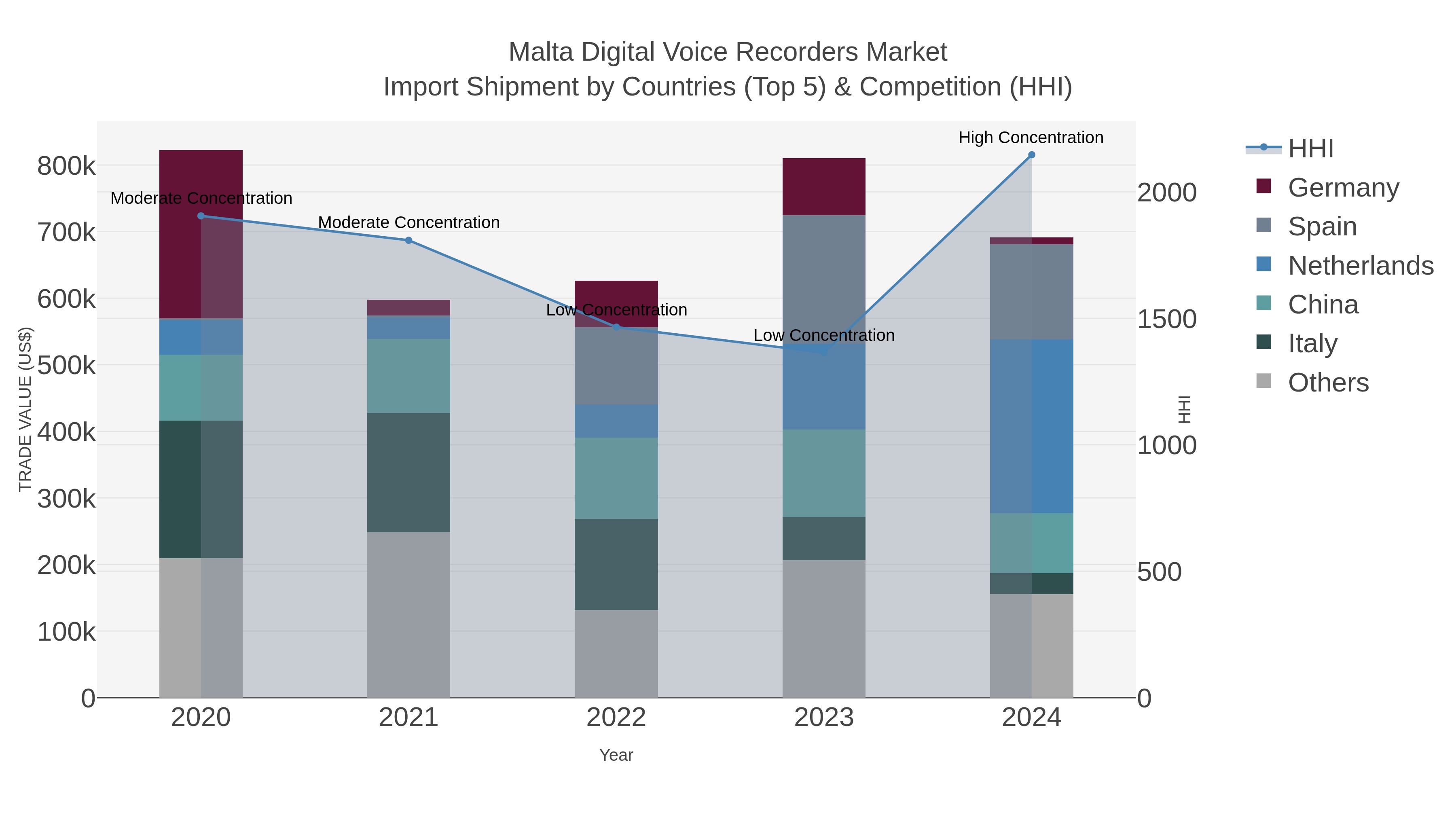 Malta Digital Voice Recorders Market Import Shipment by Countries (Top 5) & Competition (HHI)