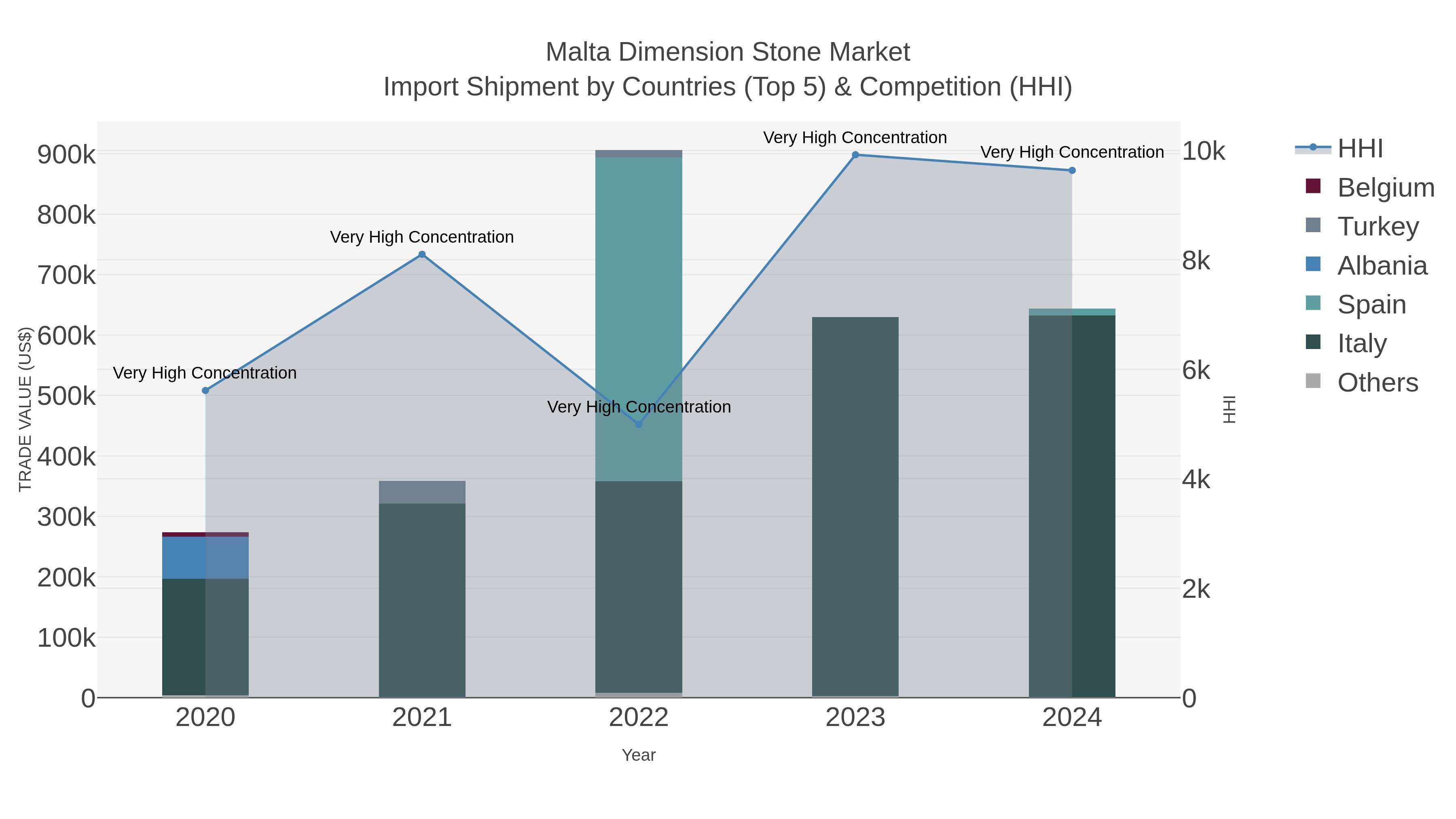 Malta Dimension Stone Market Import Shipment by Countries (Top 5) & Competition (HHI)