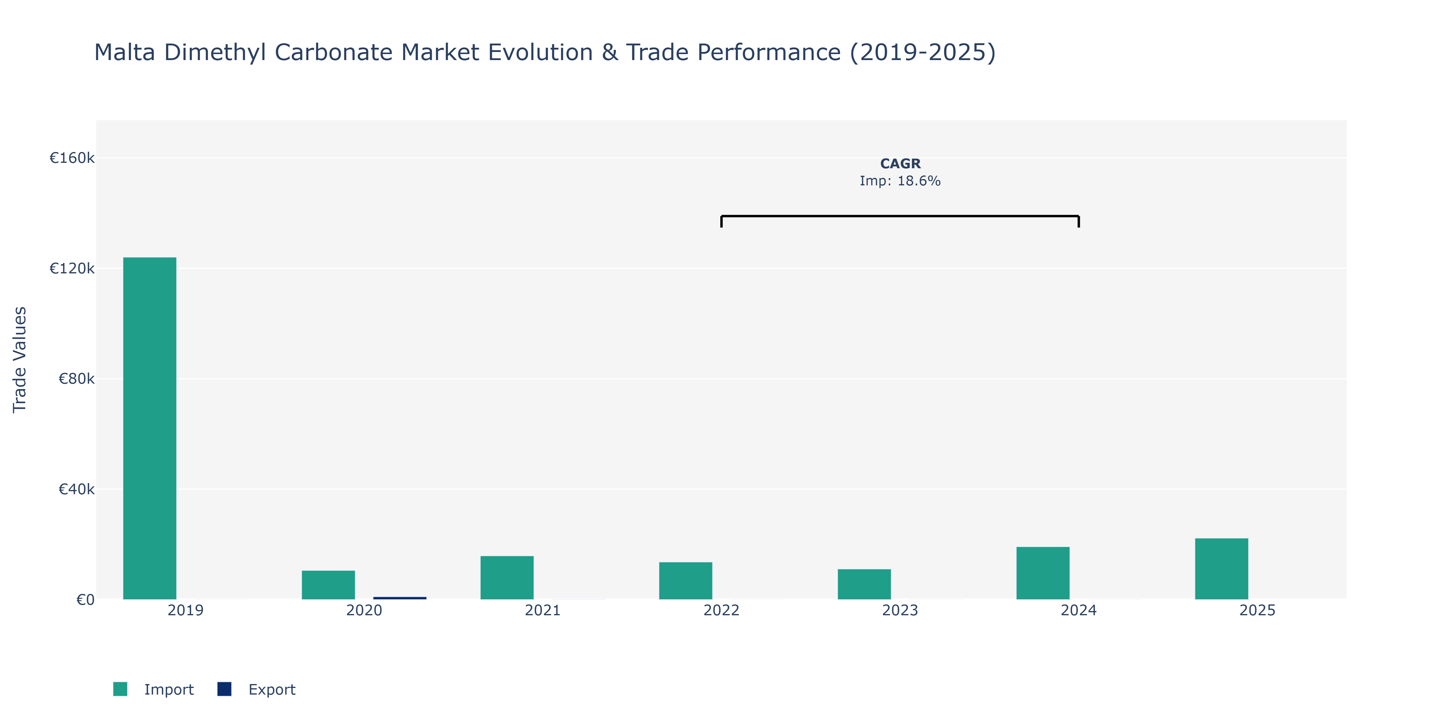 Malta Dimethyl Carbonate Market: Production & Trade Performance (2019-2025)
