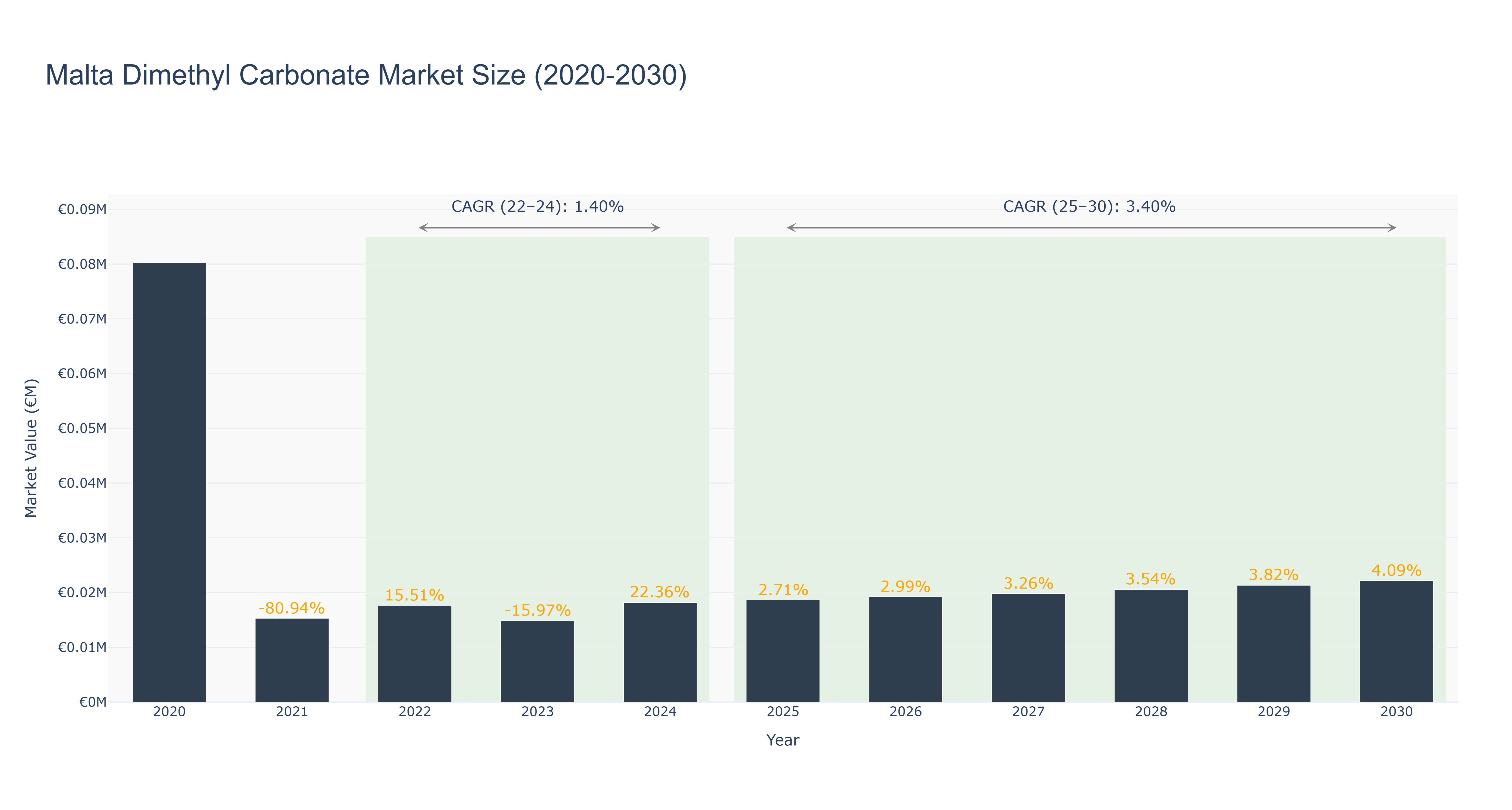 Malta Dimethyl Carbonate Market Size (2020-2030)