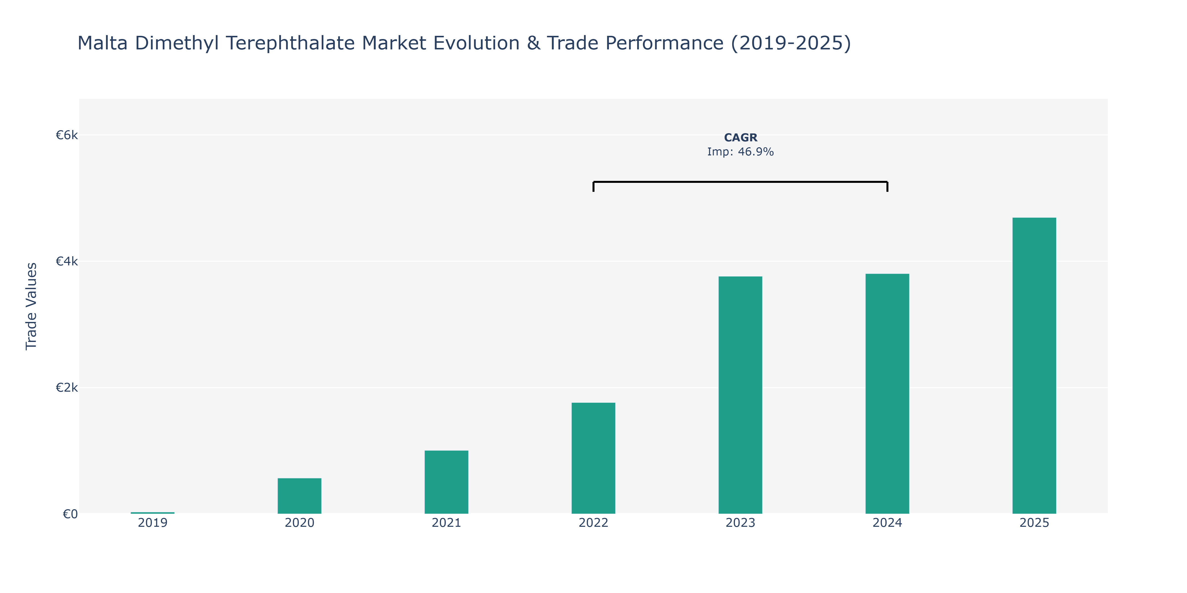 Malta Dimethyl Terephthalate Market: Production & Trade Performance (2019-2025)