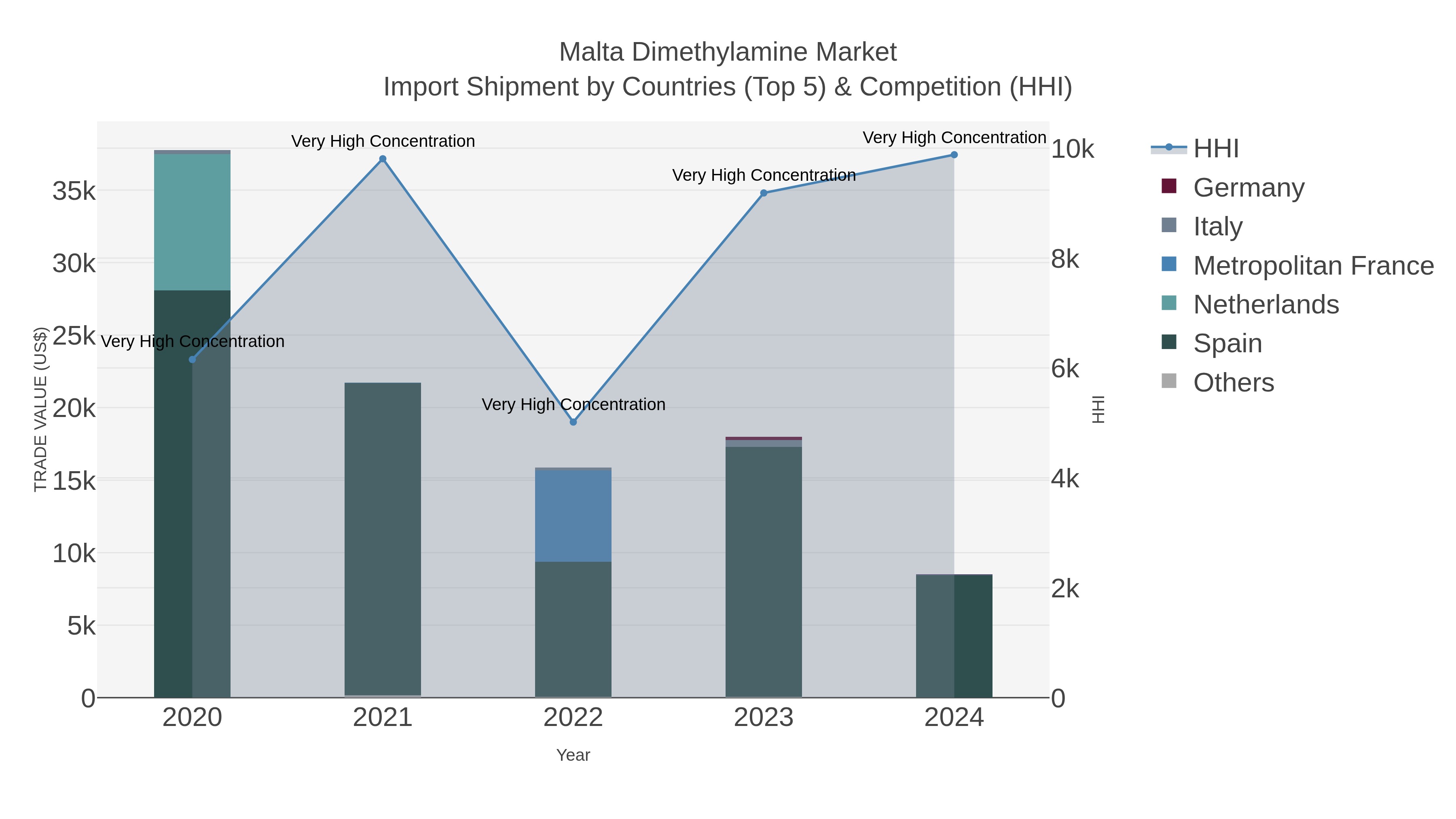 Malta Dimethylamine Market Import Shipment by Countries (Top 5) & Competition (HHI)