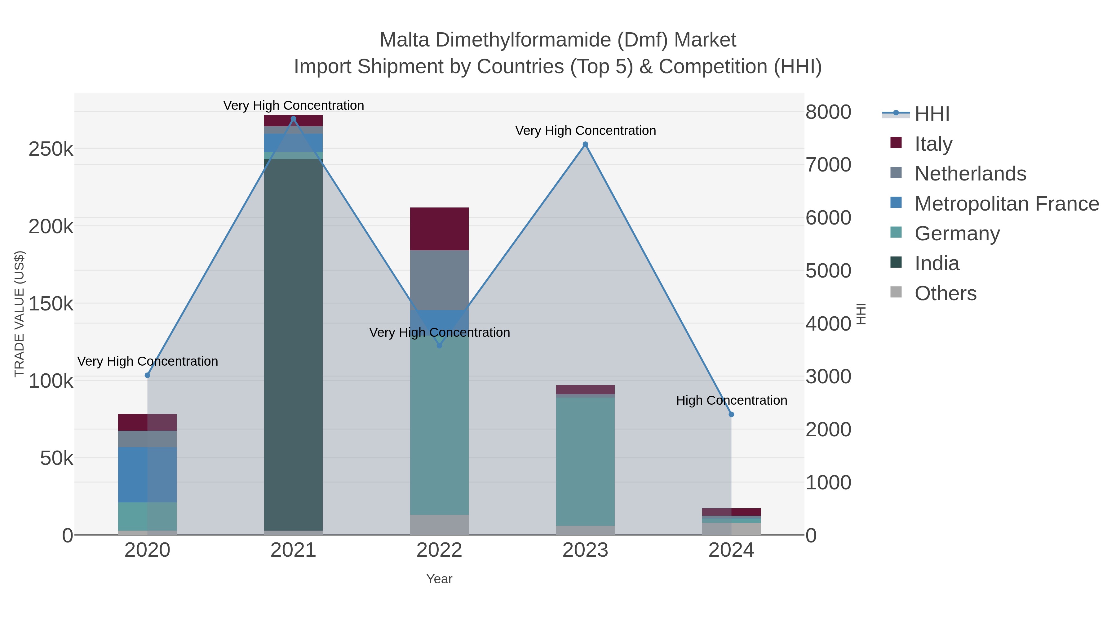 Malta Dimethylformamide (dmf) Market Import Shipment by Countries (Top 5) & Competition (HHI)