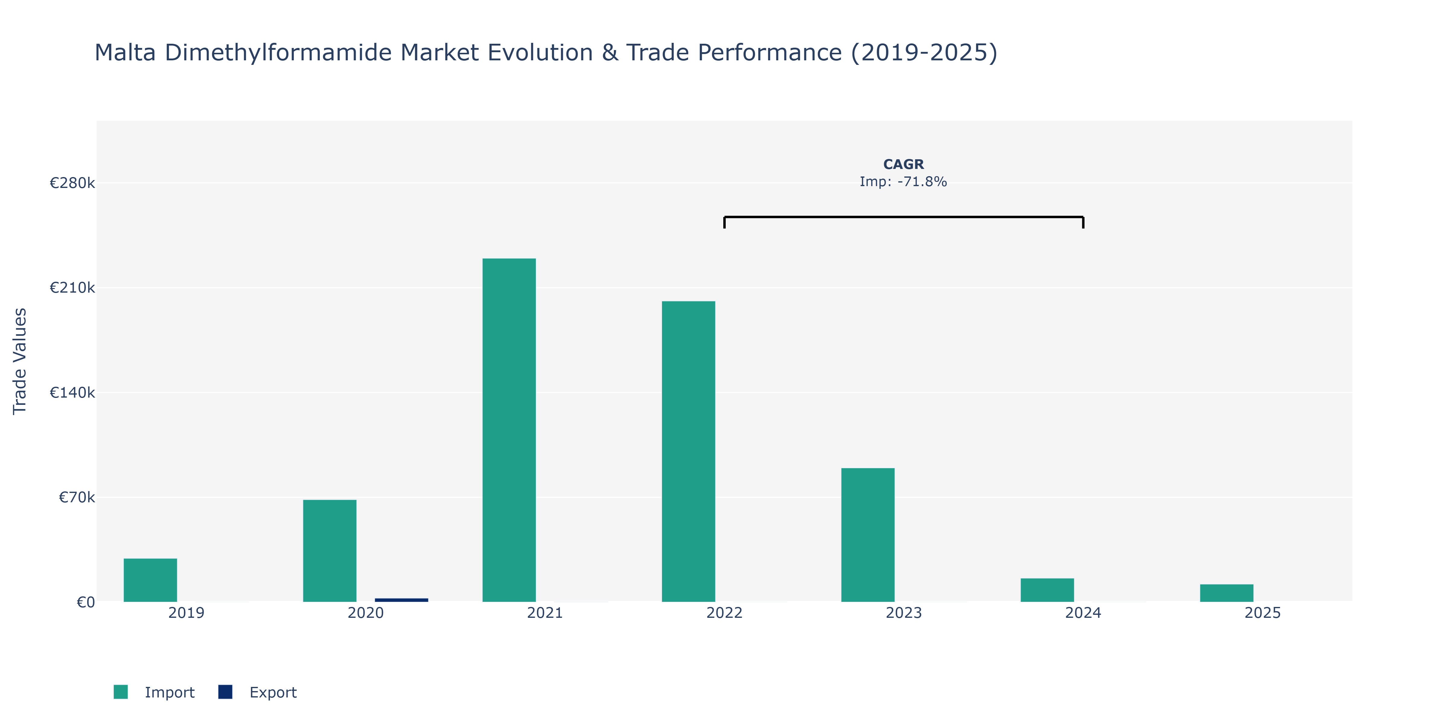 Malta Dimethylformamide Market: Production & Trade Performance (2019-2025)