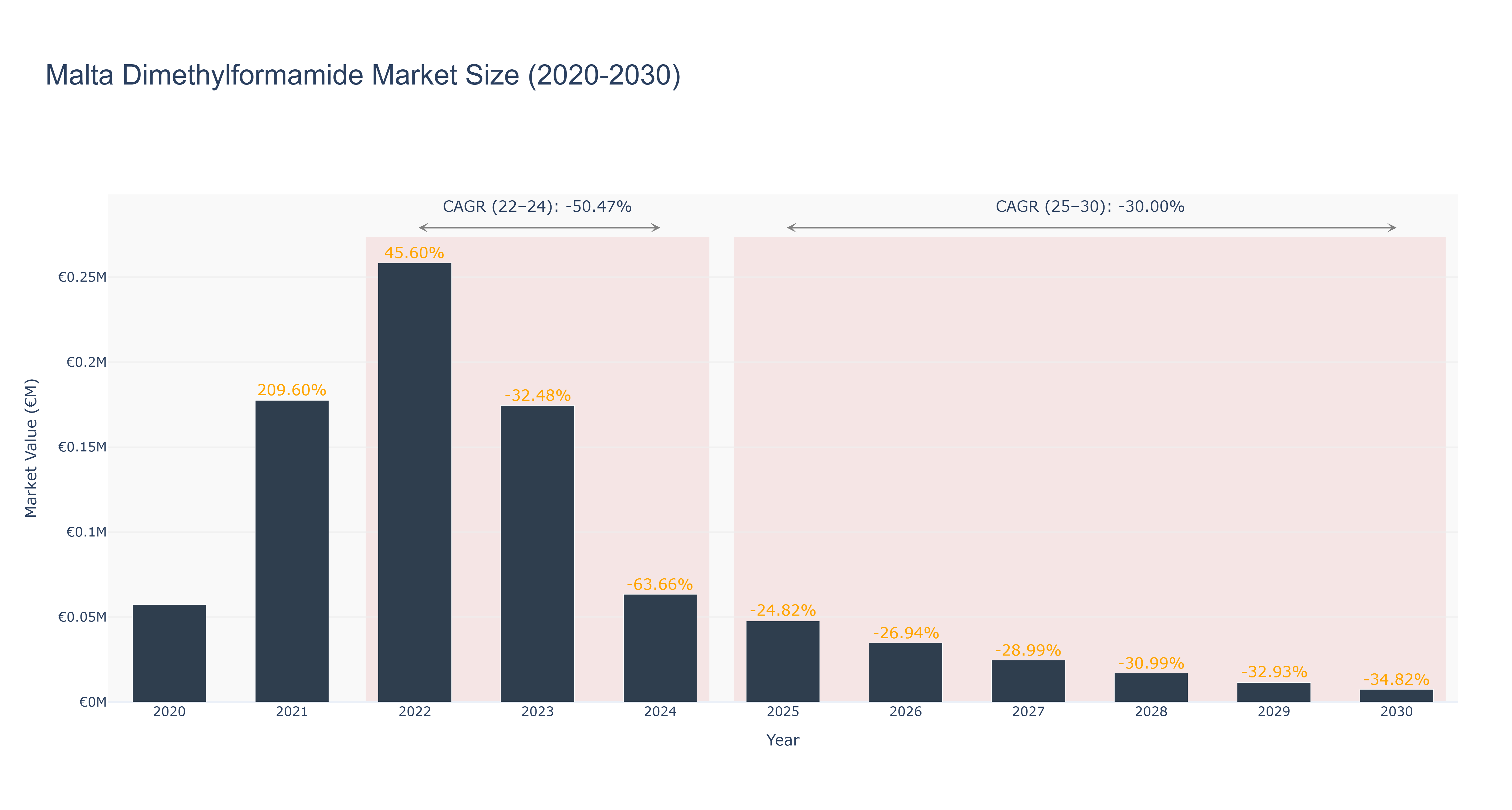 Malta Dimethylformamide Market Size (2020-2030)