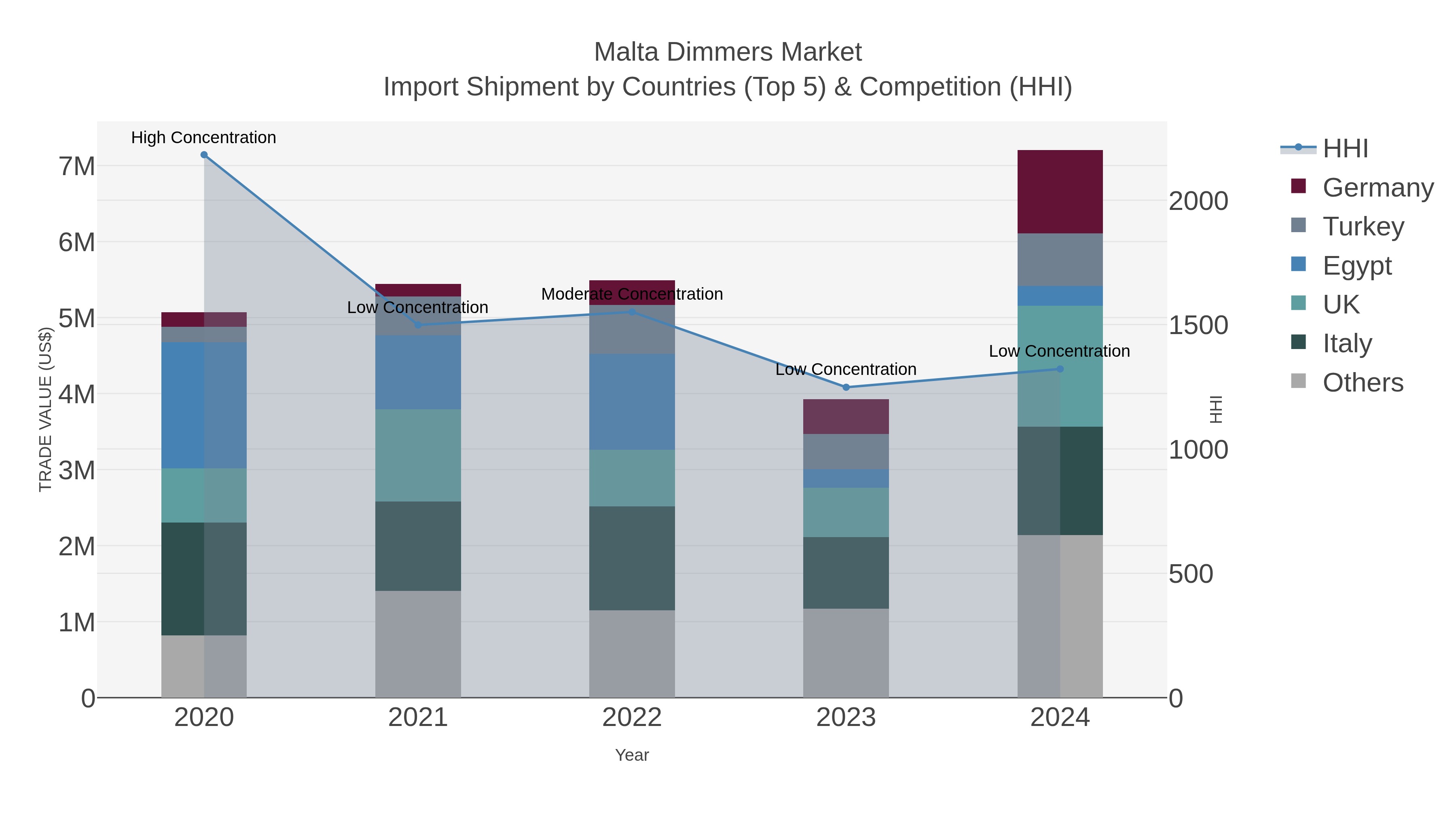Malta Dimmers Market Import Shipment by Countries (Top 5) & Competition (HHI)